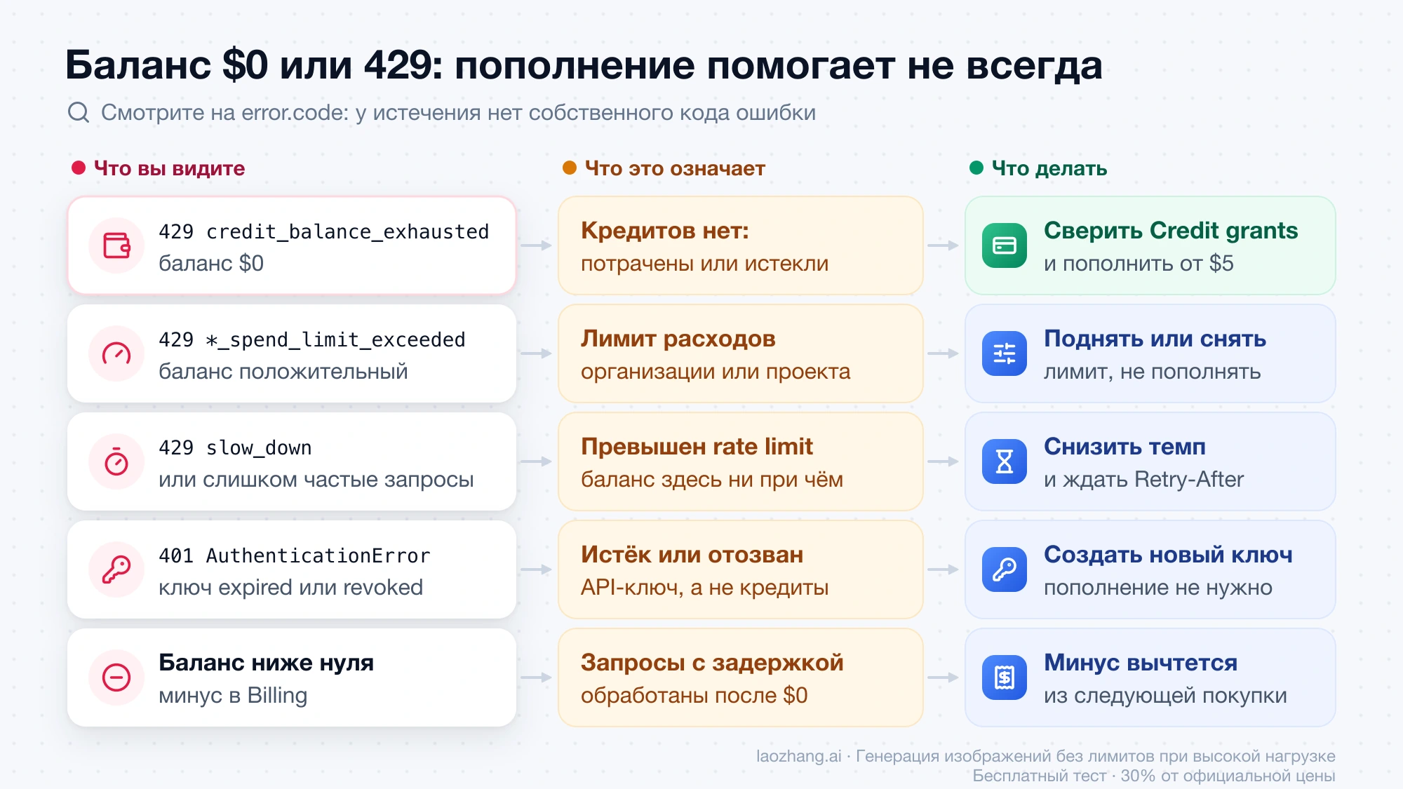Схема диагностики: credit_balance_exhausted решается пополнением, а лимит расходов, slow_down, ошибка 401 и отрицательный баланс — другими действиями