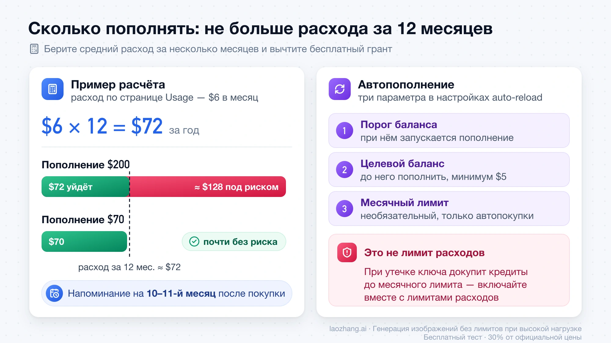 Расчёт пополнения: при расходе $6 в месяц из $200 под риском остаётся около $128, а $70 почти не рискуют; справа — три параметра автопополнения и напоминание, что это не лимит расходов
