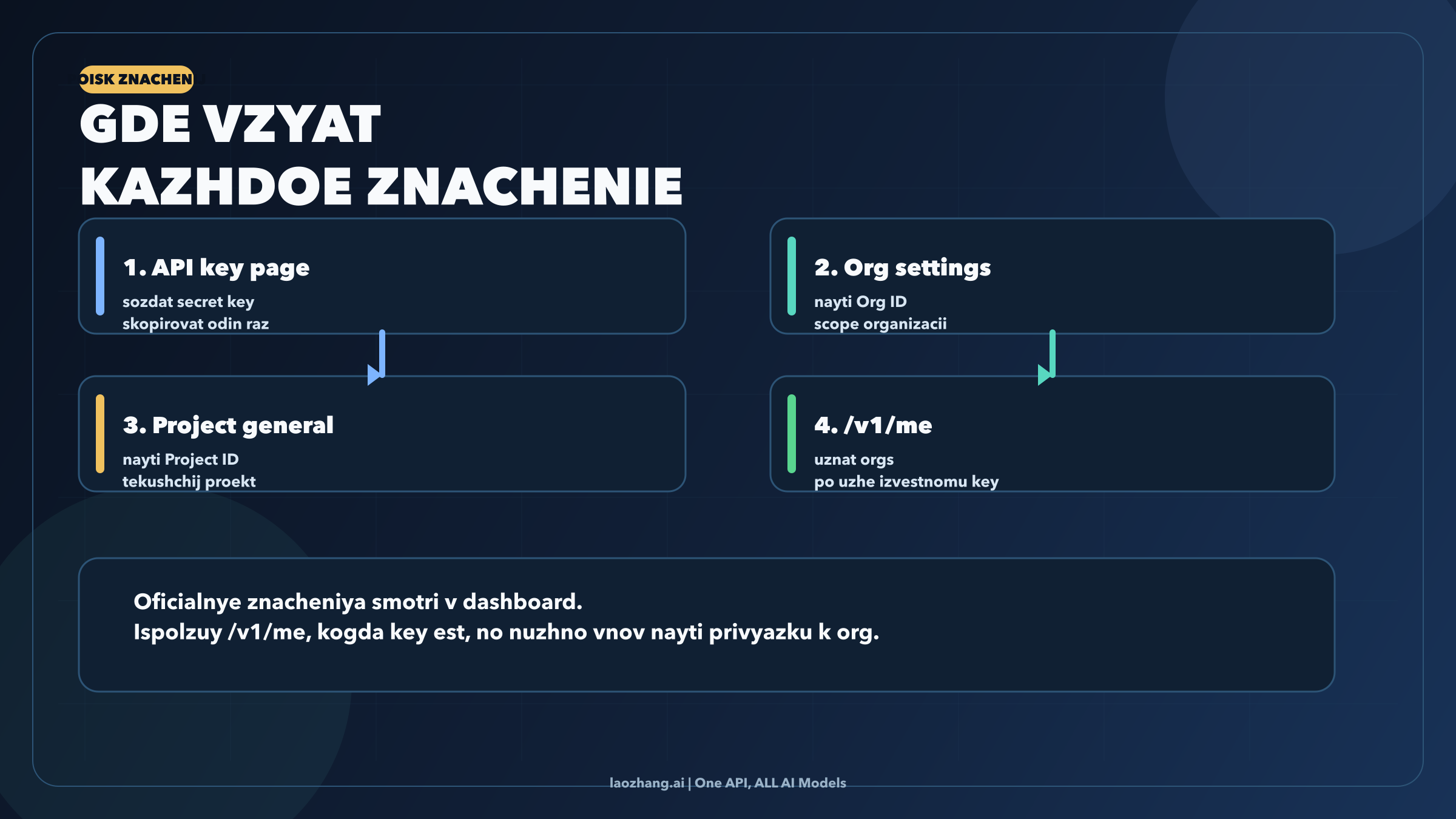 Карта поиска значений: API key page, org settings, project general и /v1/me