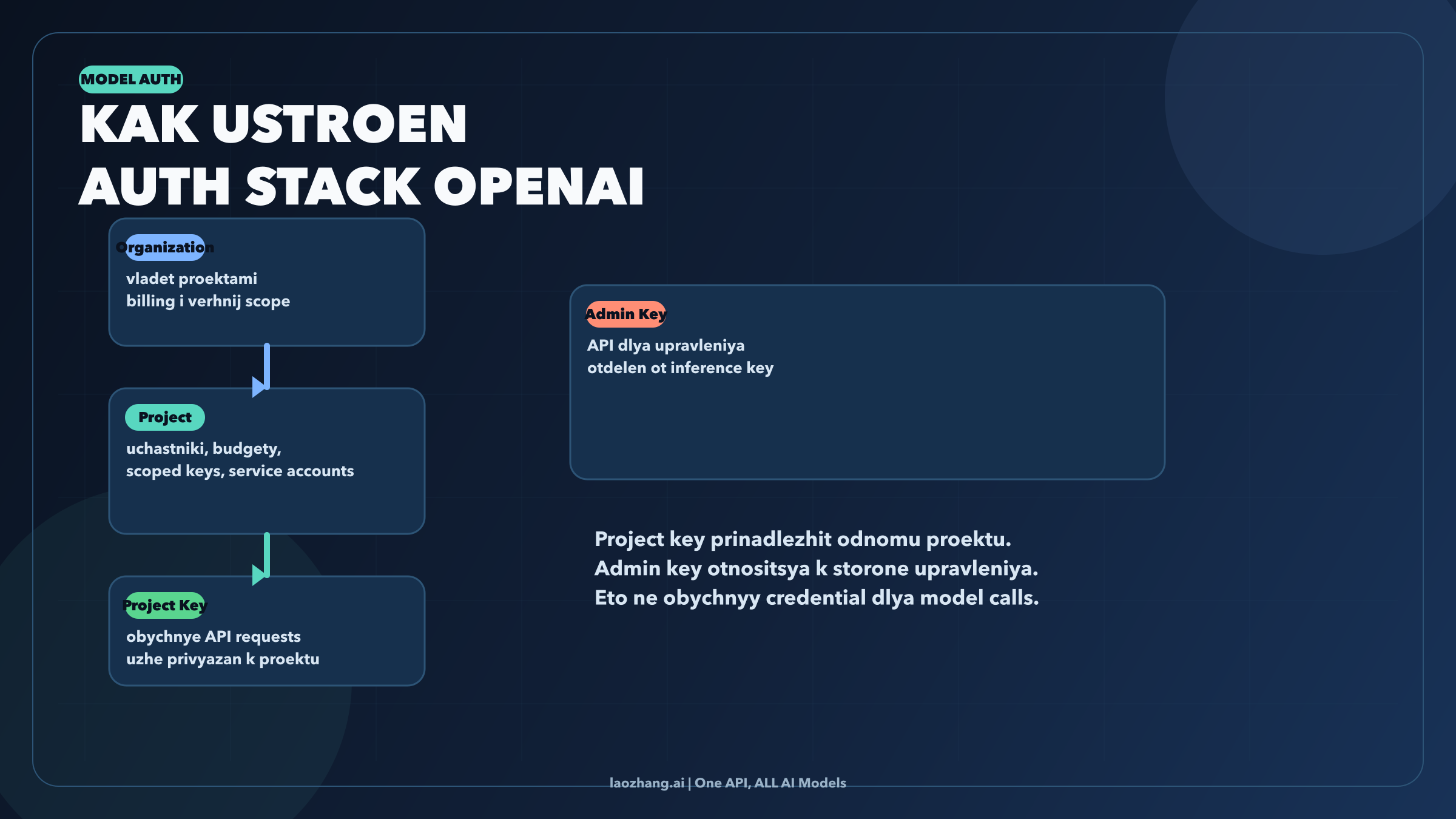 Схема иерархии auth в OpenAI с organization, project, project key и admin key