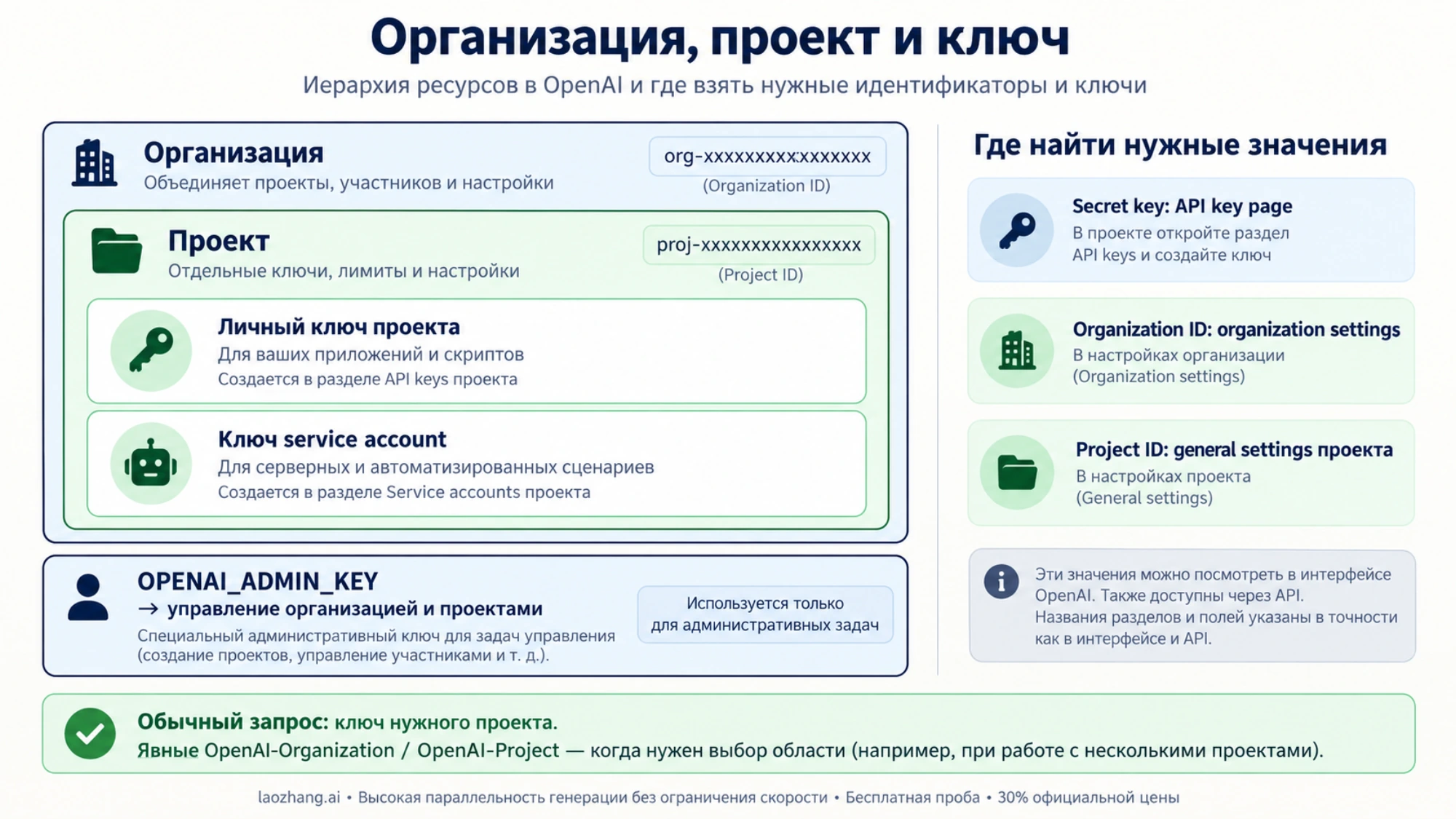 Иерархия организации, проекта и ключа и места поиска нужных значений