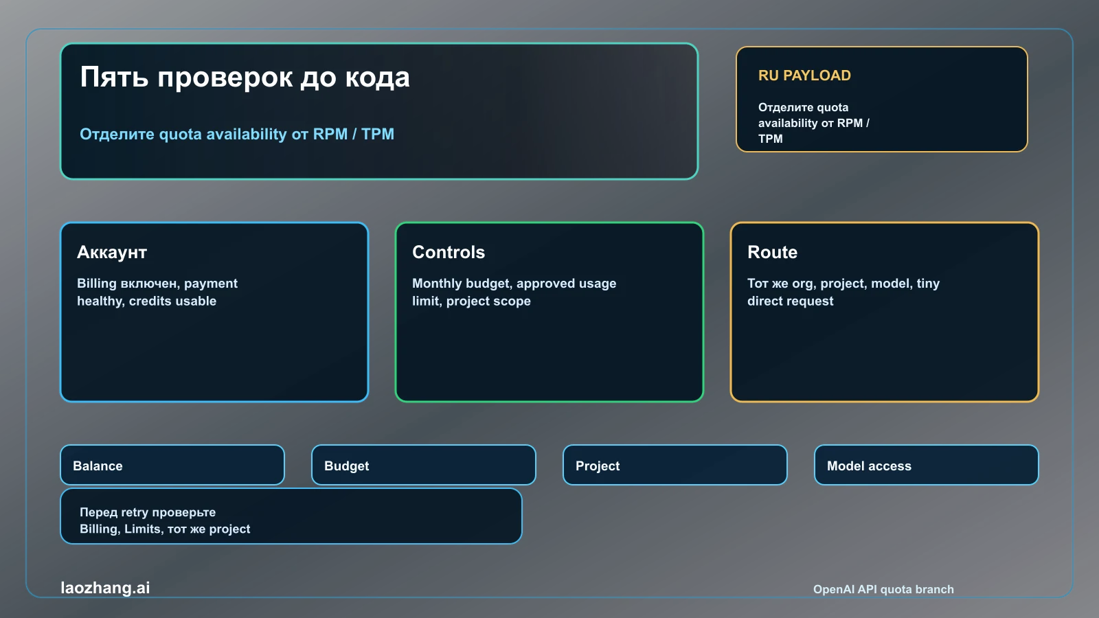 Матрица диагностики OpenAI API quota exceeded