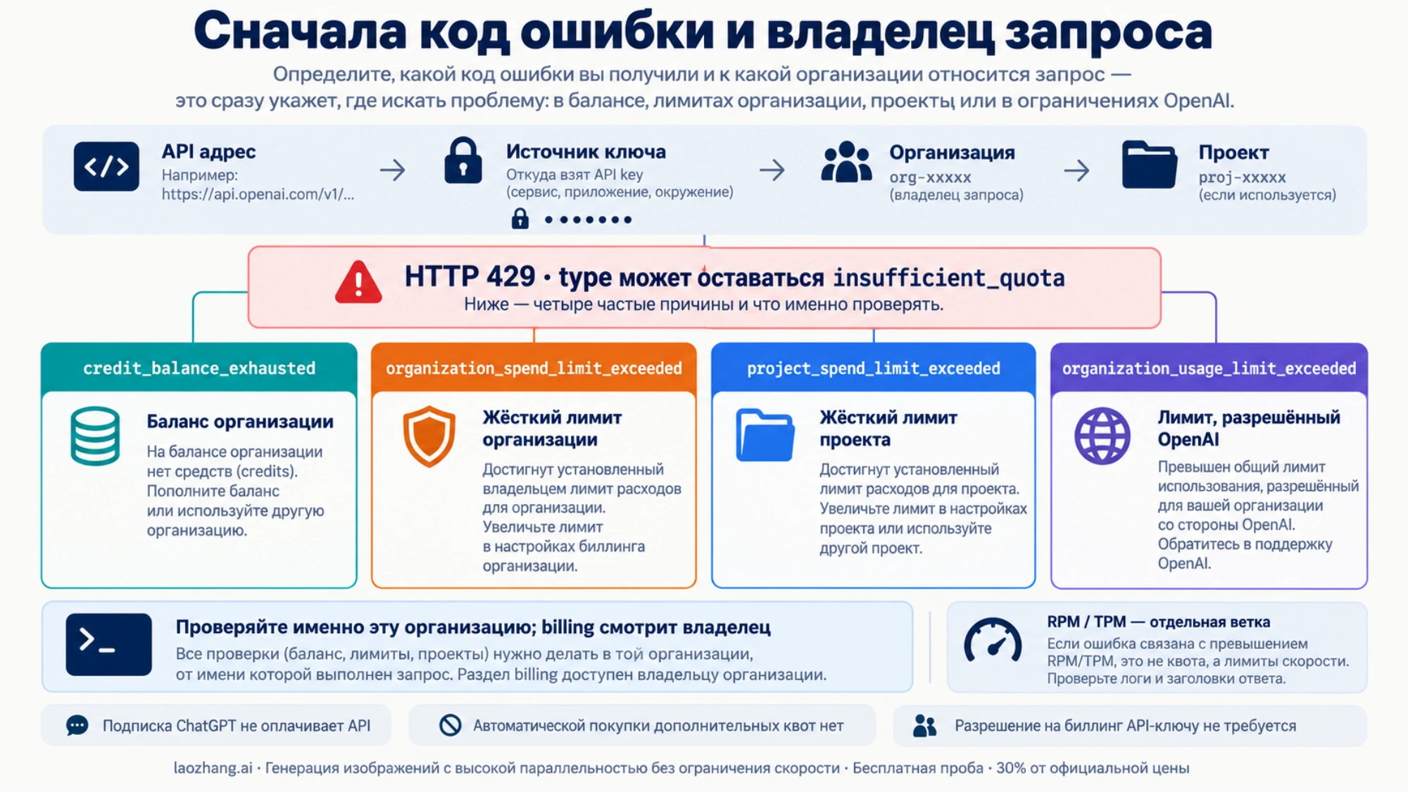Четыре кода недостаточной квоты OpenAI и проверка баланса или лимита в организации и проекте исходного запроса