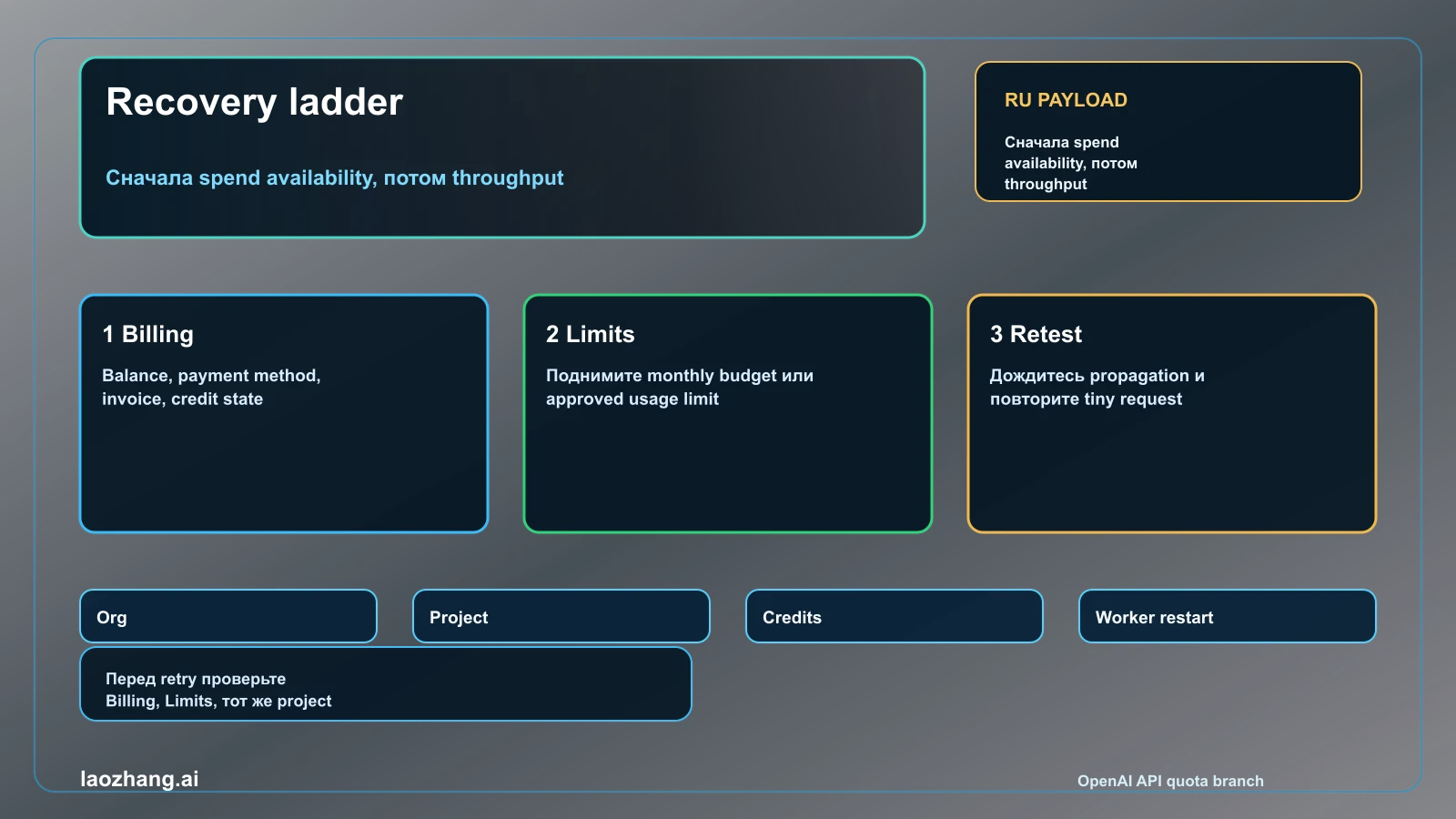 Порядок восстановления OpenAI API quota exceeded