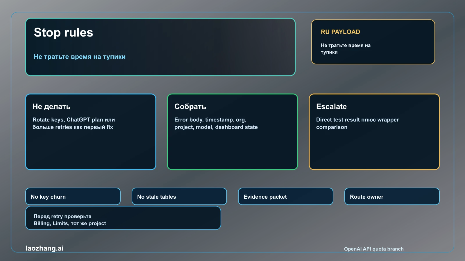 Стоп-правила OpenAI API quota exceeded