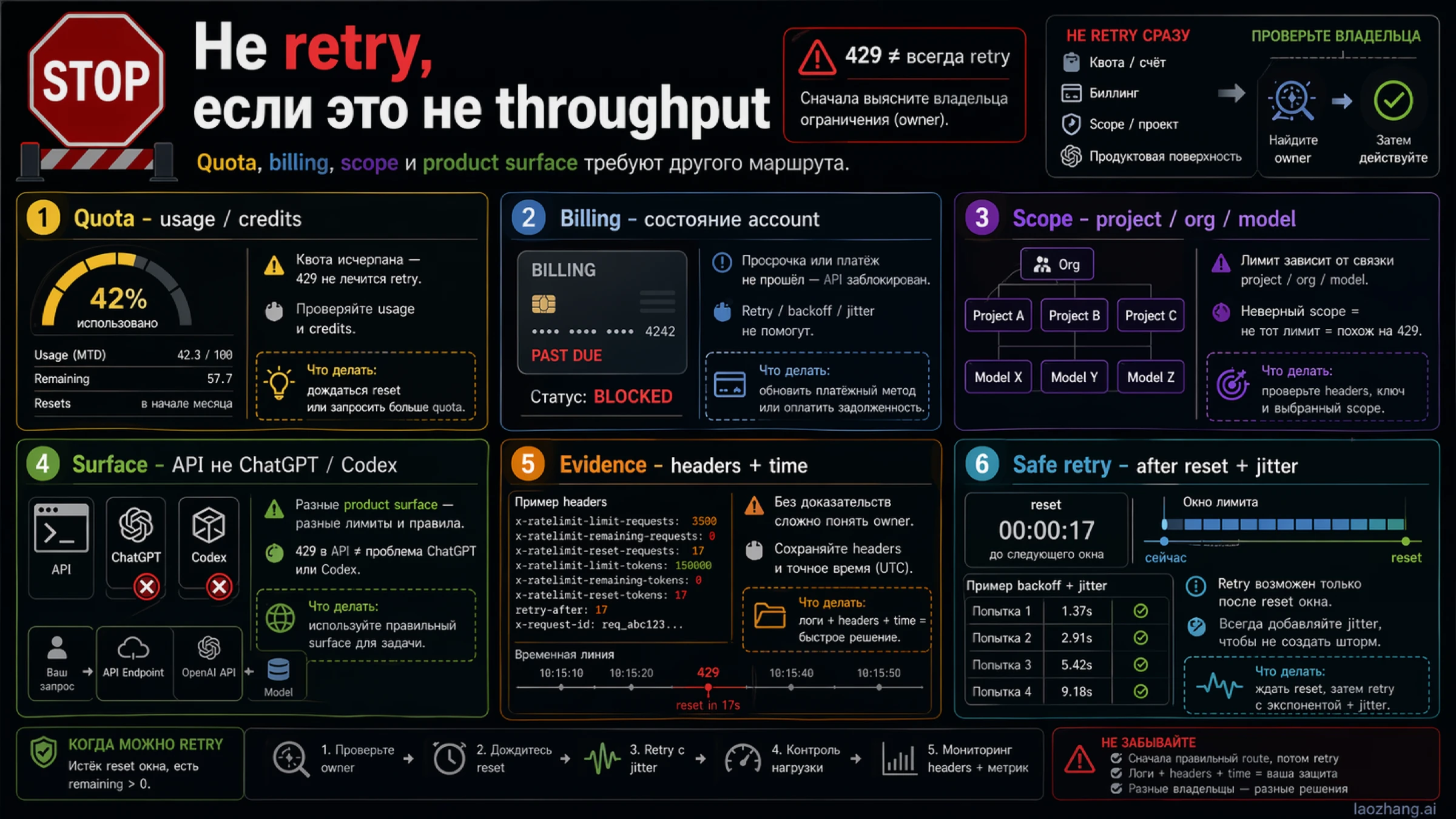 Stop rules для OpenAI API 429: безопасный retry отделён от quota, billing, scope и неправильной поверхности продукта