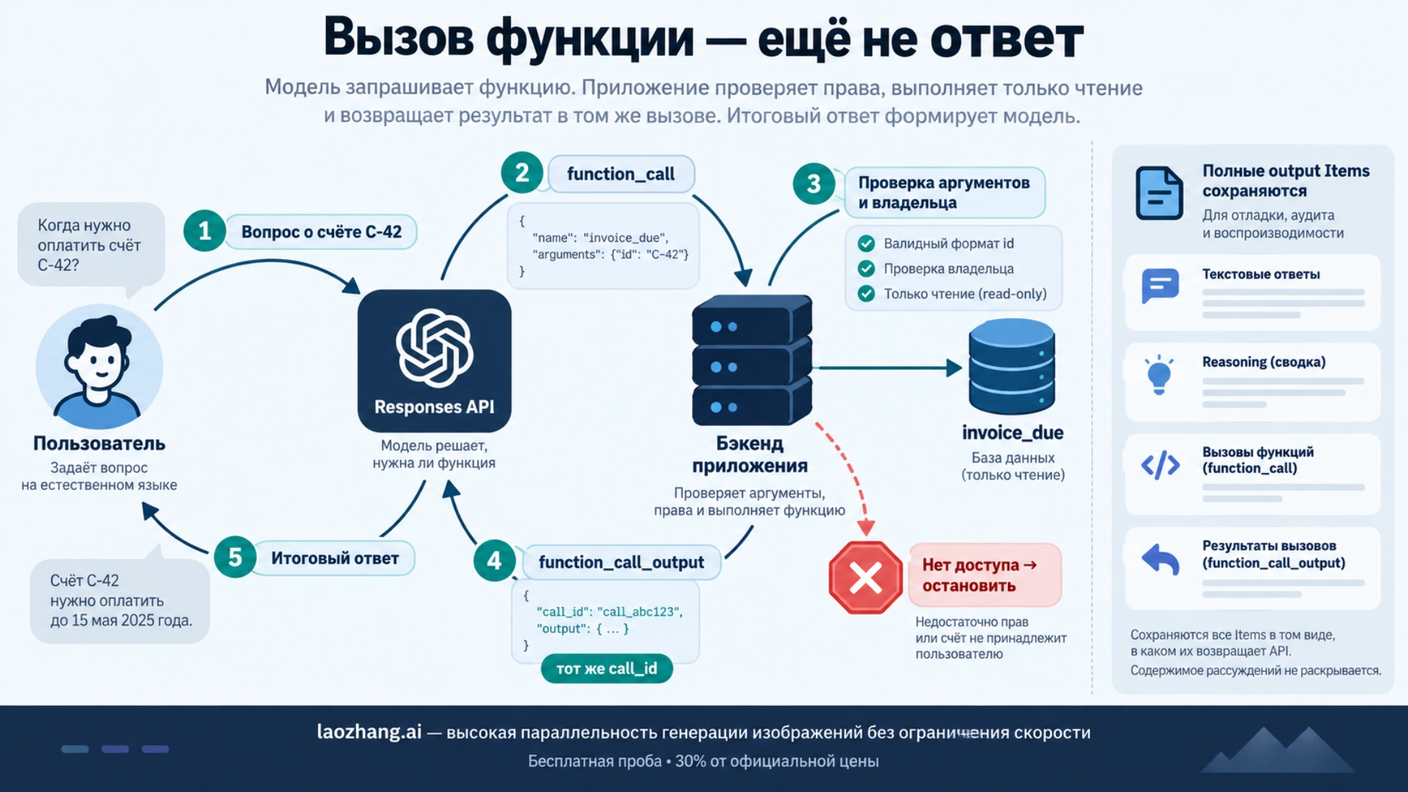 Цикл чтения счёта: приложение проверяет владельца, выполняет функцию и возвращает результат с исходным call_id перед итоговым ответом