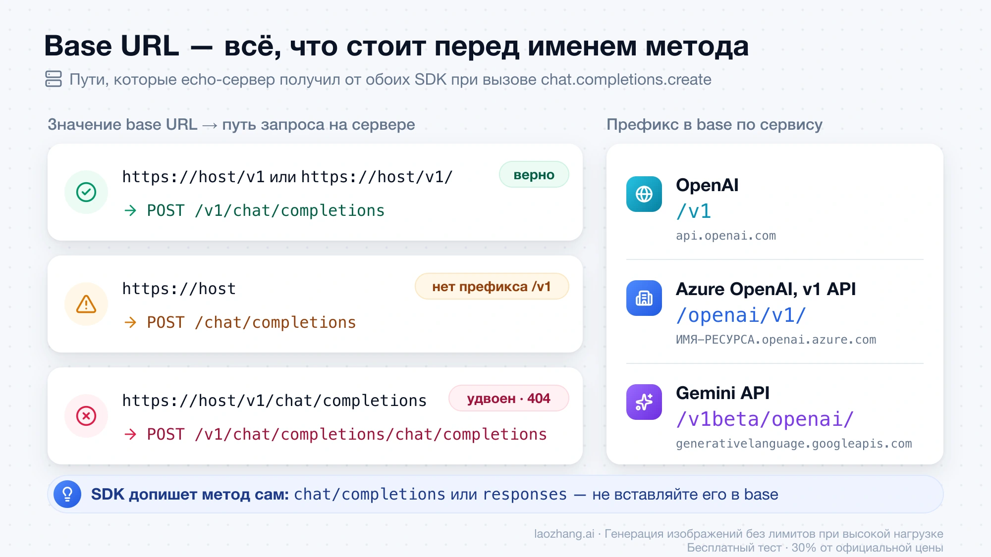 Как SDK склеивает base URL с путём метода: https://host/v1 даёт /v1/chat/completions, вставленный полный endpoint удваивает путь; префиксы /v1 у OpenAI, /openai/v1/ у Azure и /v1beta/openai/ у Gemini