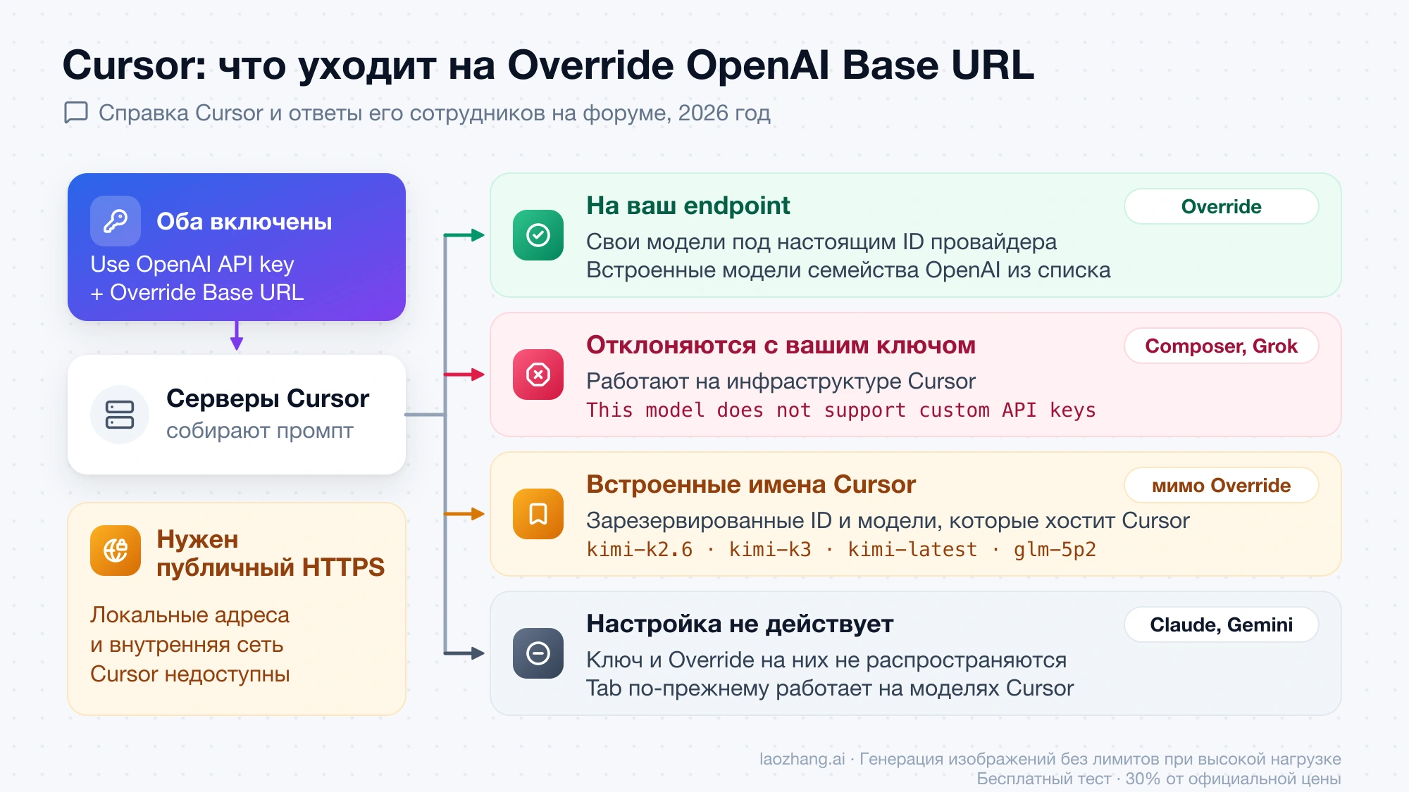 Куда Cursor направляет запросы при включённых ключе и Override: свои модели и модели OpenAI идут на ваш endpoint, Composer и Grok отклоняются, встроенные ID Cursor обходят Override, на Claude и Gemini настройка не действует