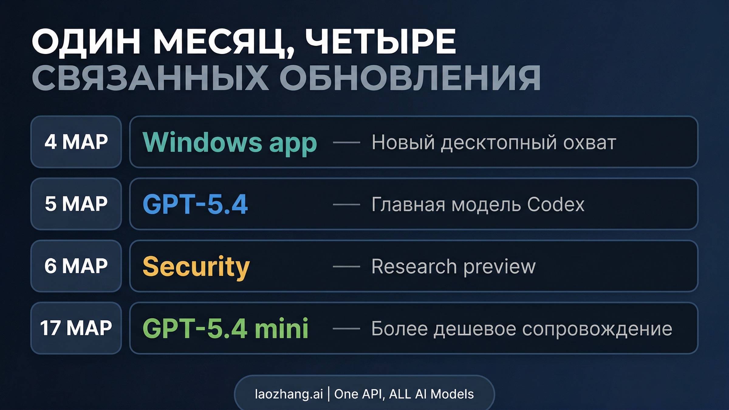 Стек возможностей Codex в марте 2026: приложение, GPT-5.4, Codex Security и GPT-5.4 mini