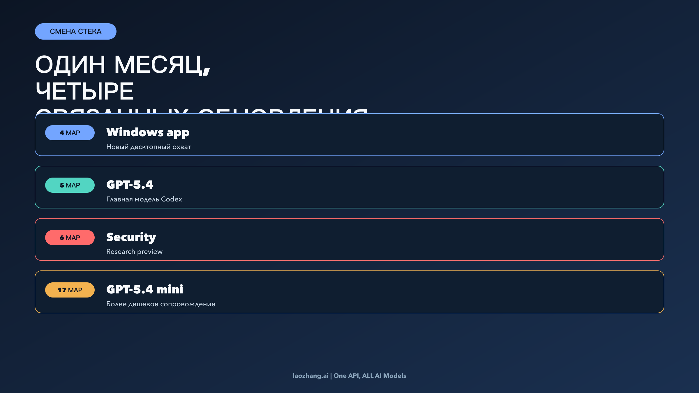 Стек возможностей Codex в марте 2026: приложение, GPT-5.4, Codex Security и GPT-5.4 mini