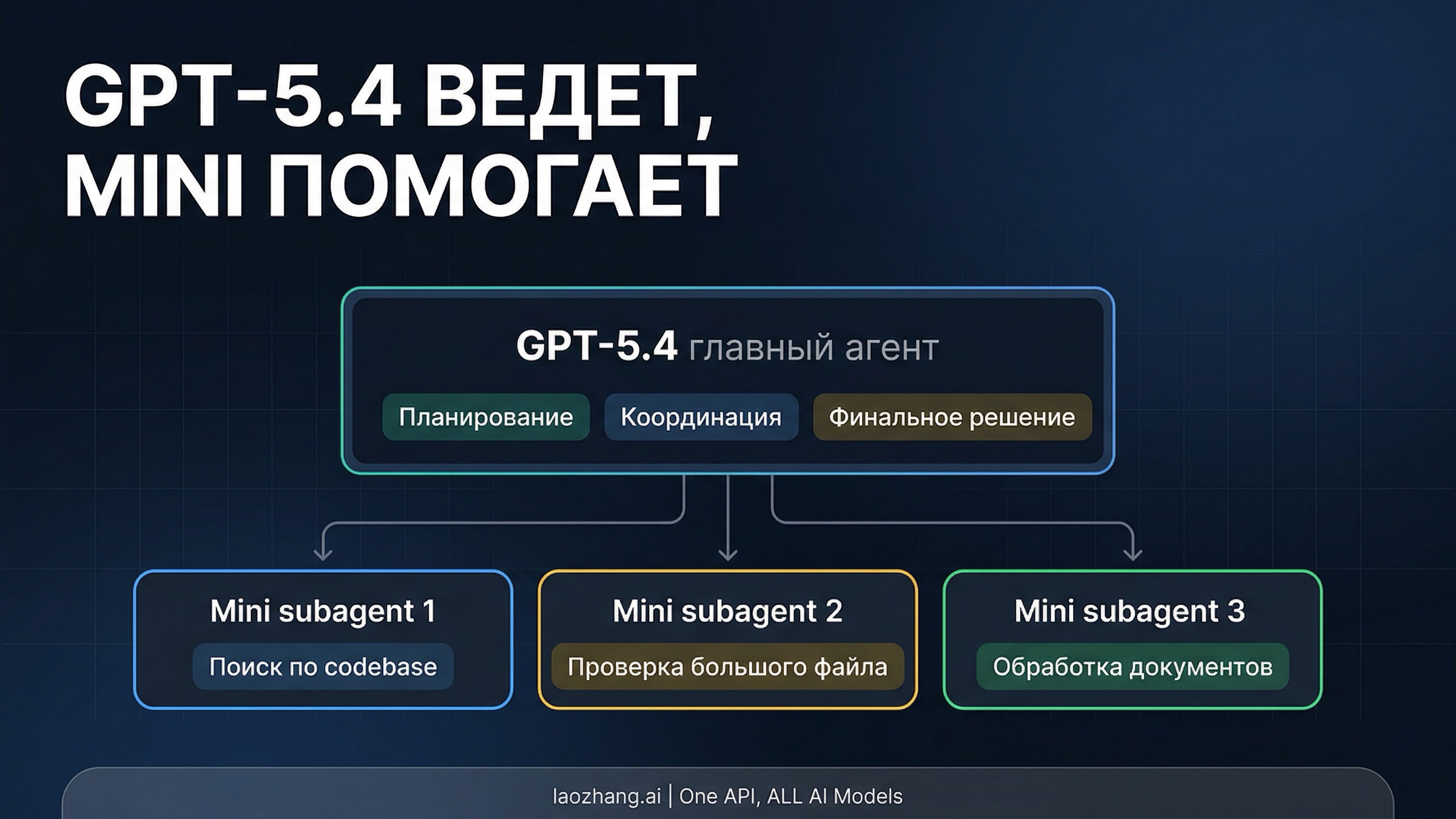 Схема маршрутизации моделей: GPT-5.4 планирует и судит, GPT-5.4 mini ведет узкие дешевые подзадачи