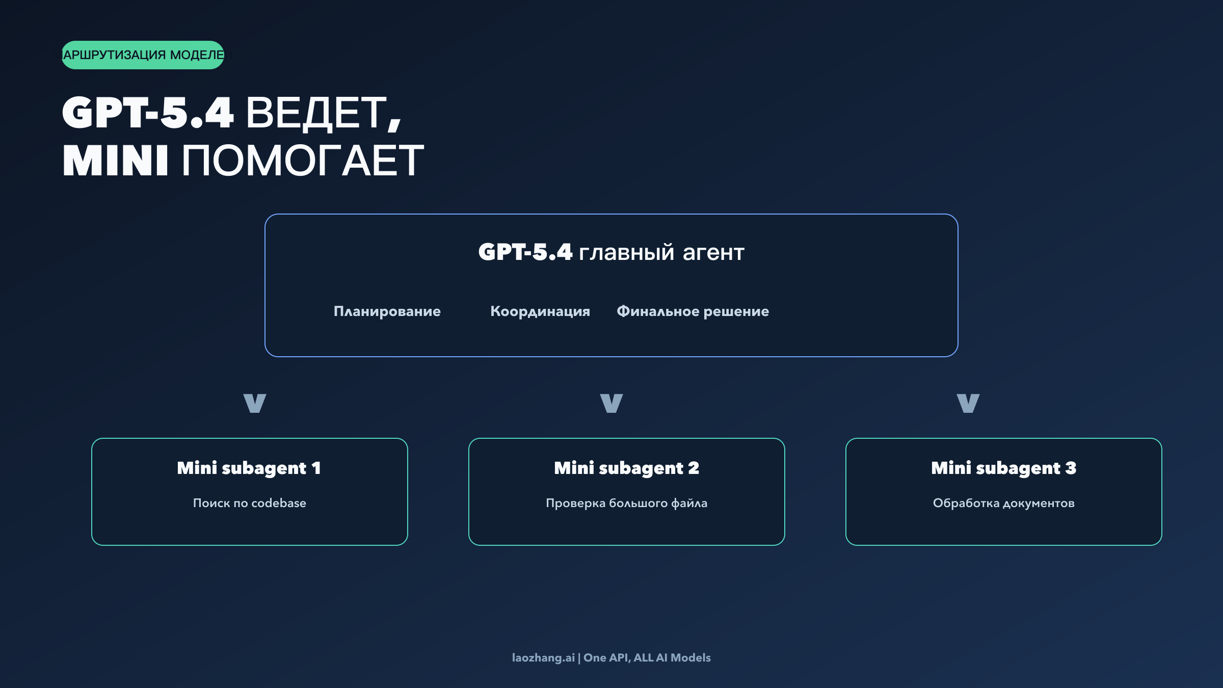 Схема маршрутизации моделей: GPT-5.4 планирует и судит, GPT-5.4 mini ведет узкие дешевые подзадачи
