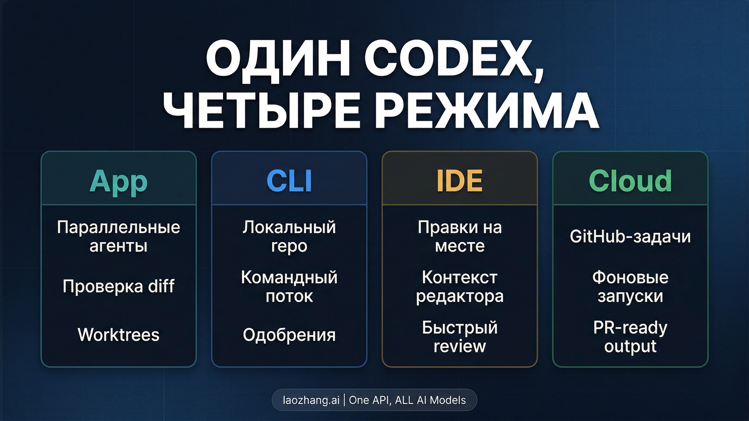 Карта поверхностей Codex: app, CLI, IDE и cloud как части одного рабочего процесса