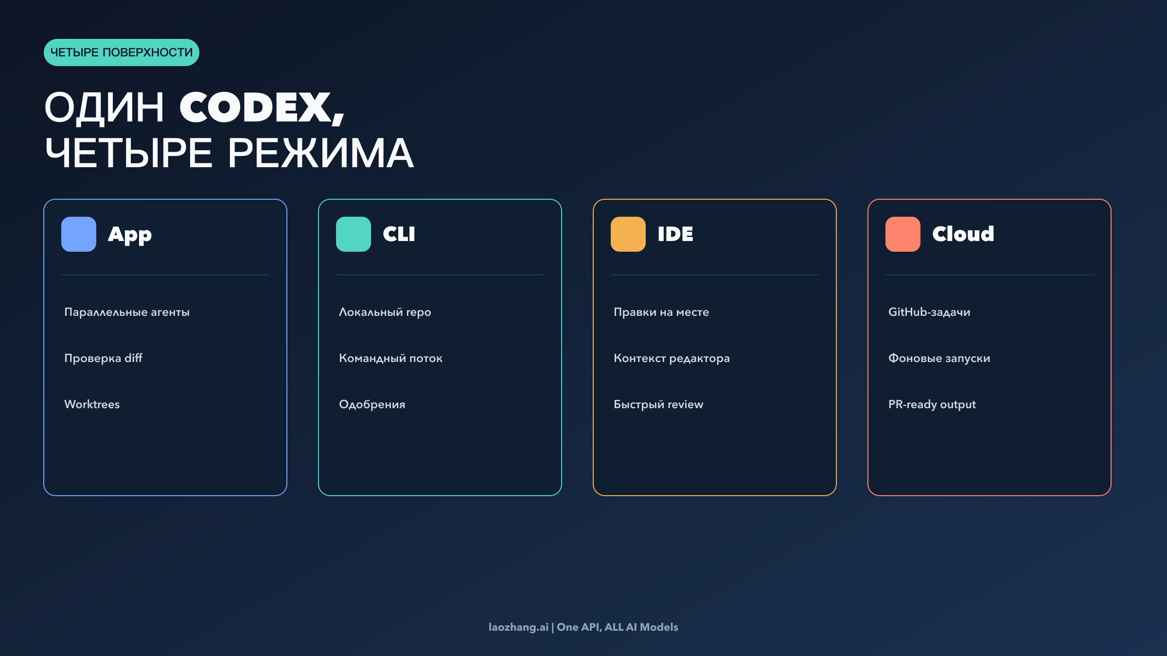 Карта поверхностей Codex: app, CLI, IDE и cloud как части одного рабочего процесса