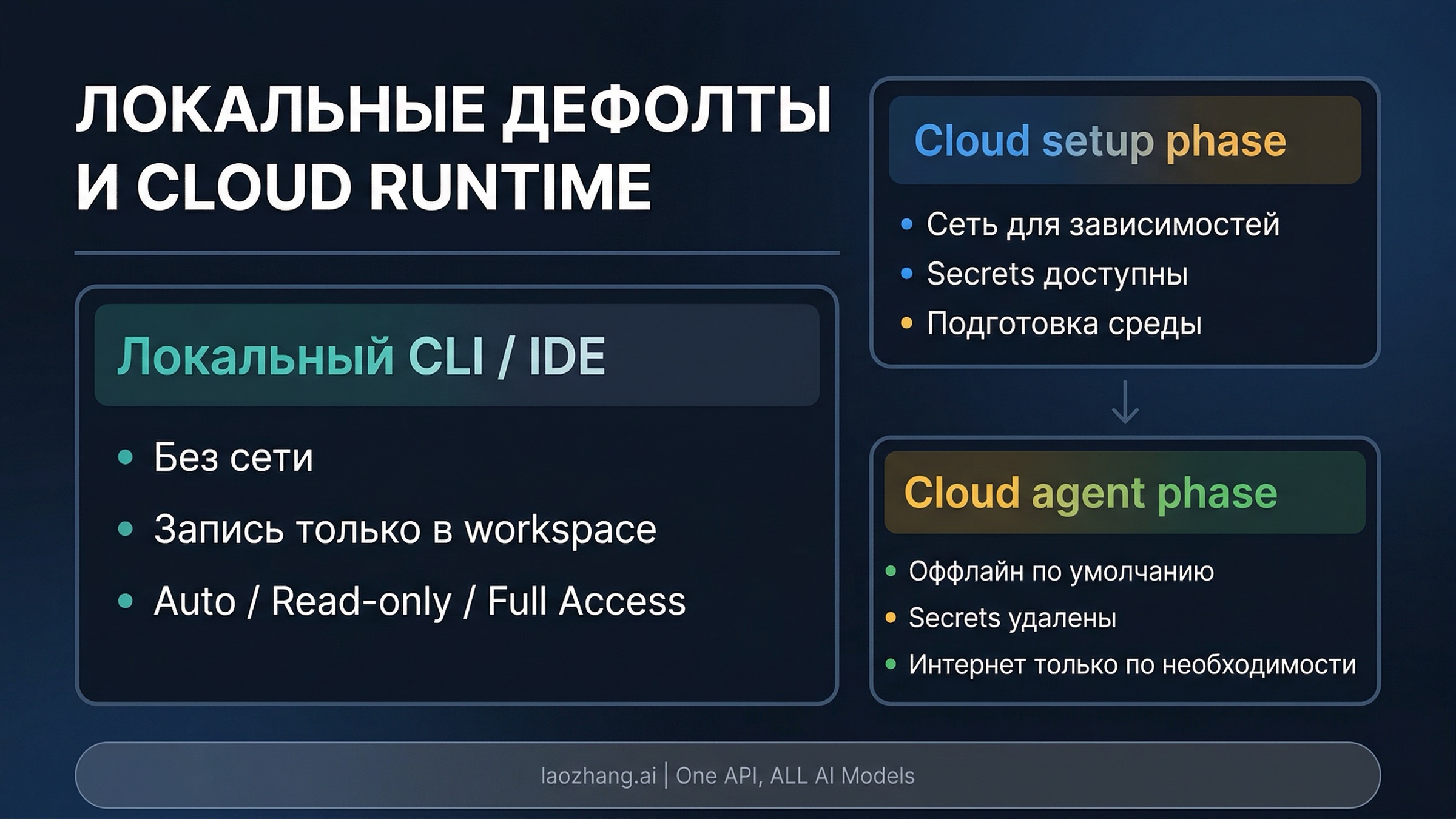 Диаграмма границы доверия Codex: локальные значения по умолчанию, cloud setup phase и offline agent phase