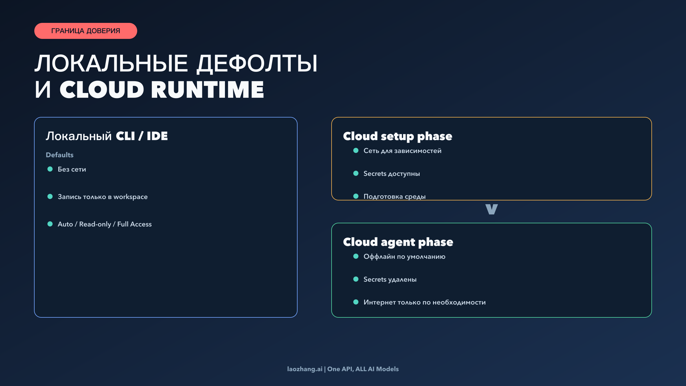 Диаграмма границы доверия Codex: локальные значения по умолчанию, cloud setup phase и offline agent phase