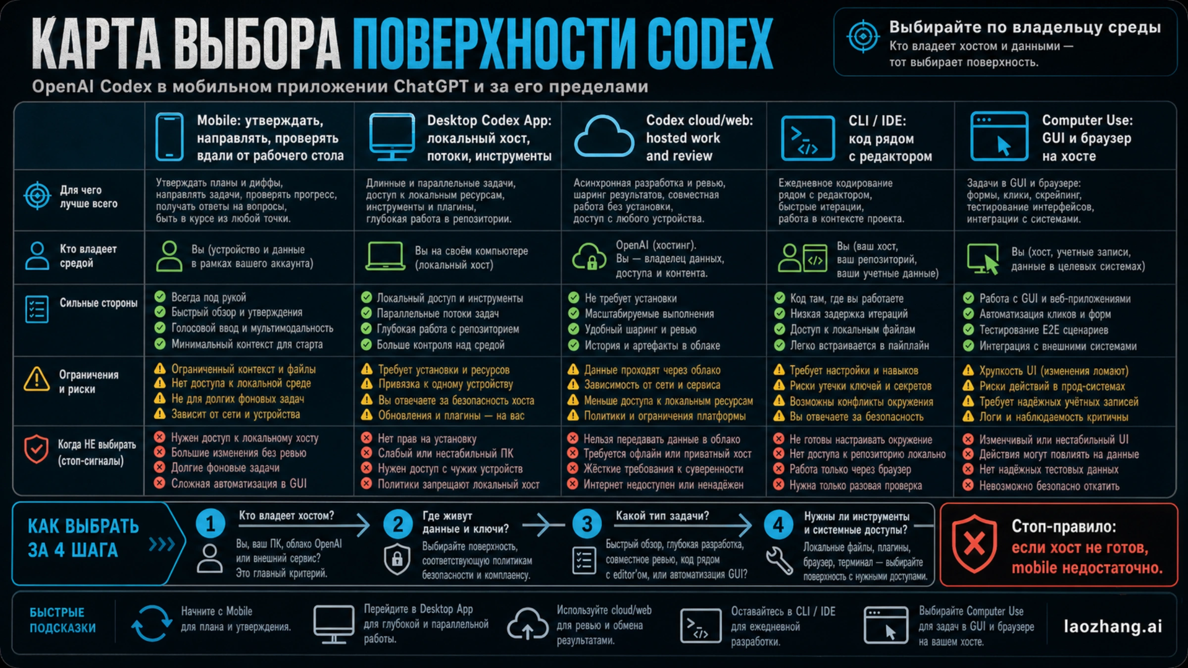 Карта выбора между Codex mobile, desktop app, cloud, CLI, IDE и Computer Use