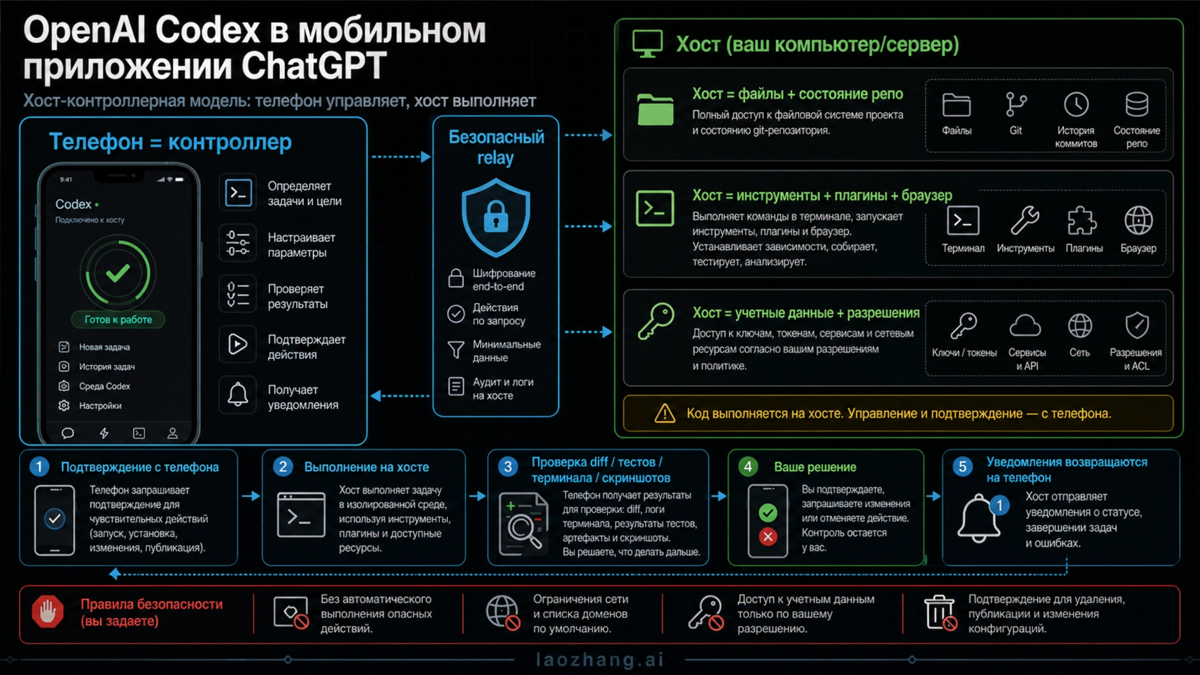 Модель, где мобильный ChatGPT управляет Codex на подключенном хосте