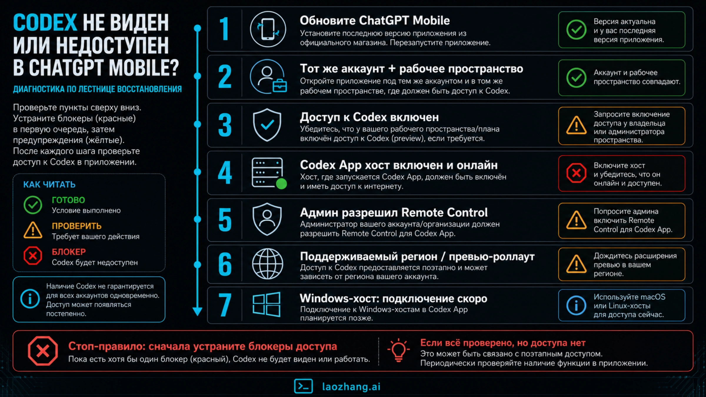 Чеклист диагностики, когда Codex отсутствует в мобильном ChatGPT