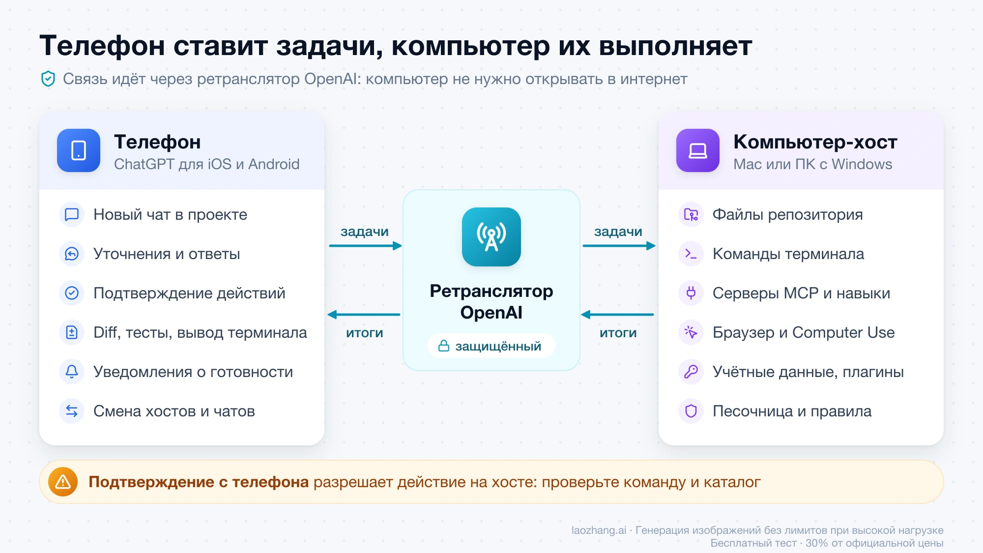 Схема ролей: телефон ставит задачи и подтверждает действия, компьютер-хост выполняет их, связь идёт через ретранслятор OpenAI