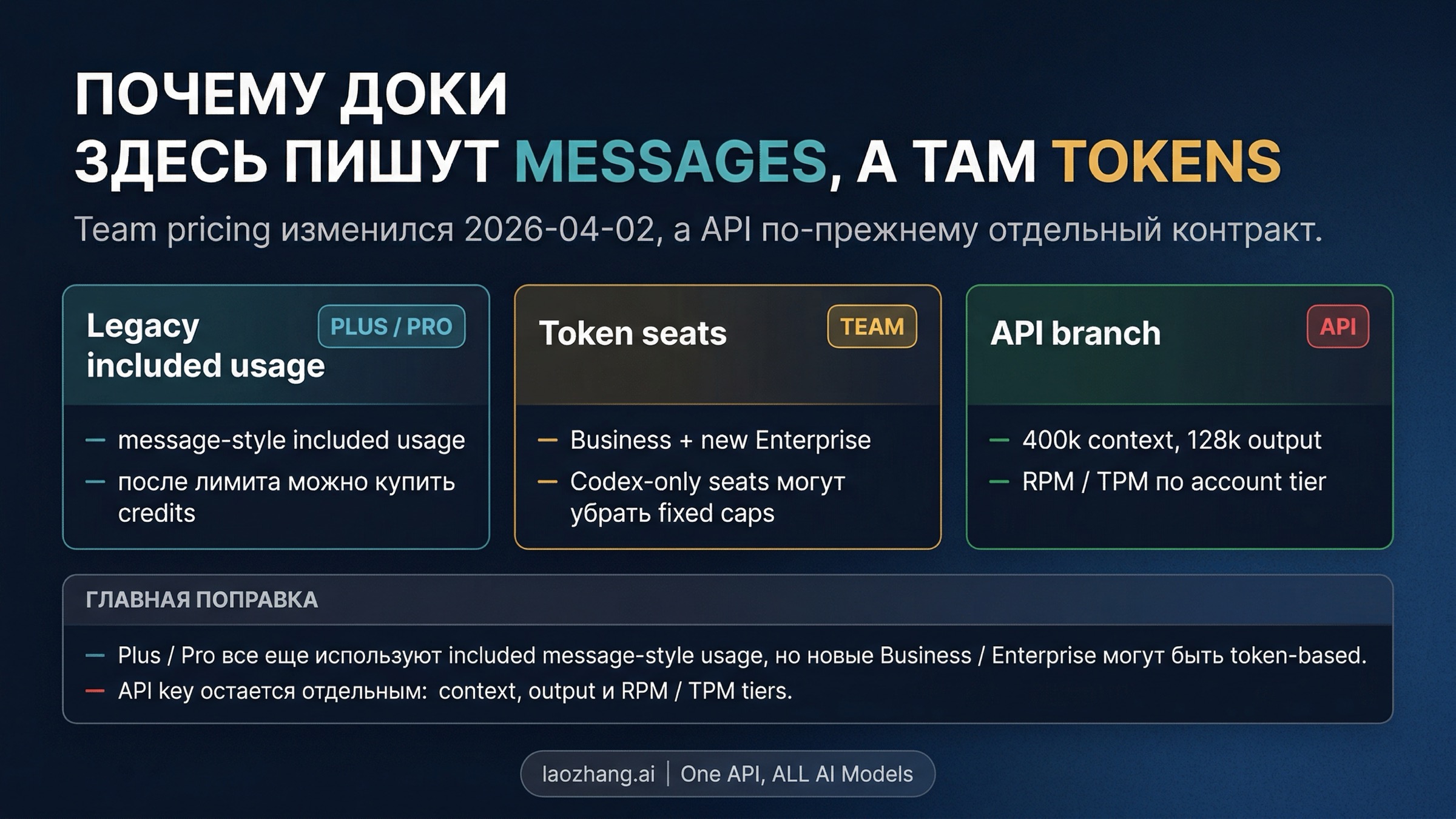 Схема, объясняющая, почему текущие страницы OpenAI Codex говорят о messages в одном месте и о tokens в другом