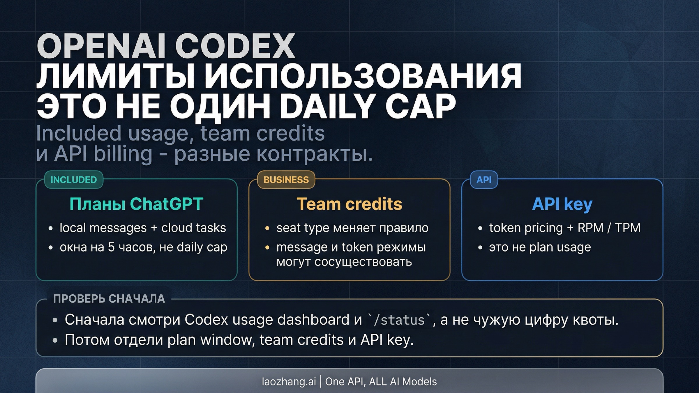 Есть ли у OpenAI Codex дневной лимит токенов? Какие ограничения реально действуют для Plus, Pro, Business и API key в 2026 году