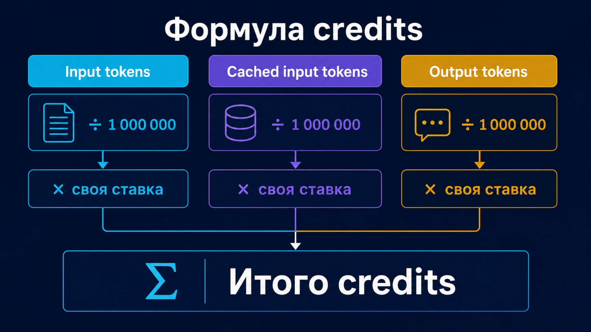 Формула credits Codex по input, cached input и output tokens