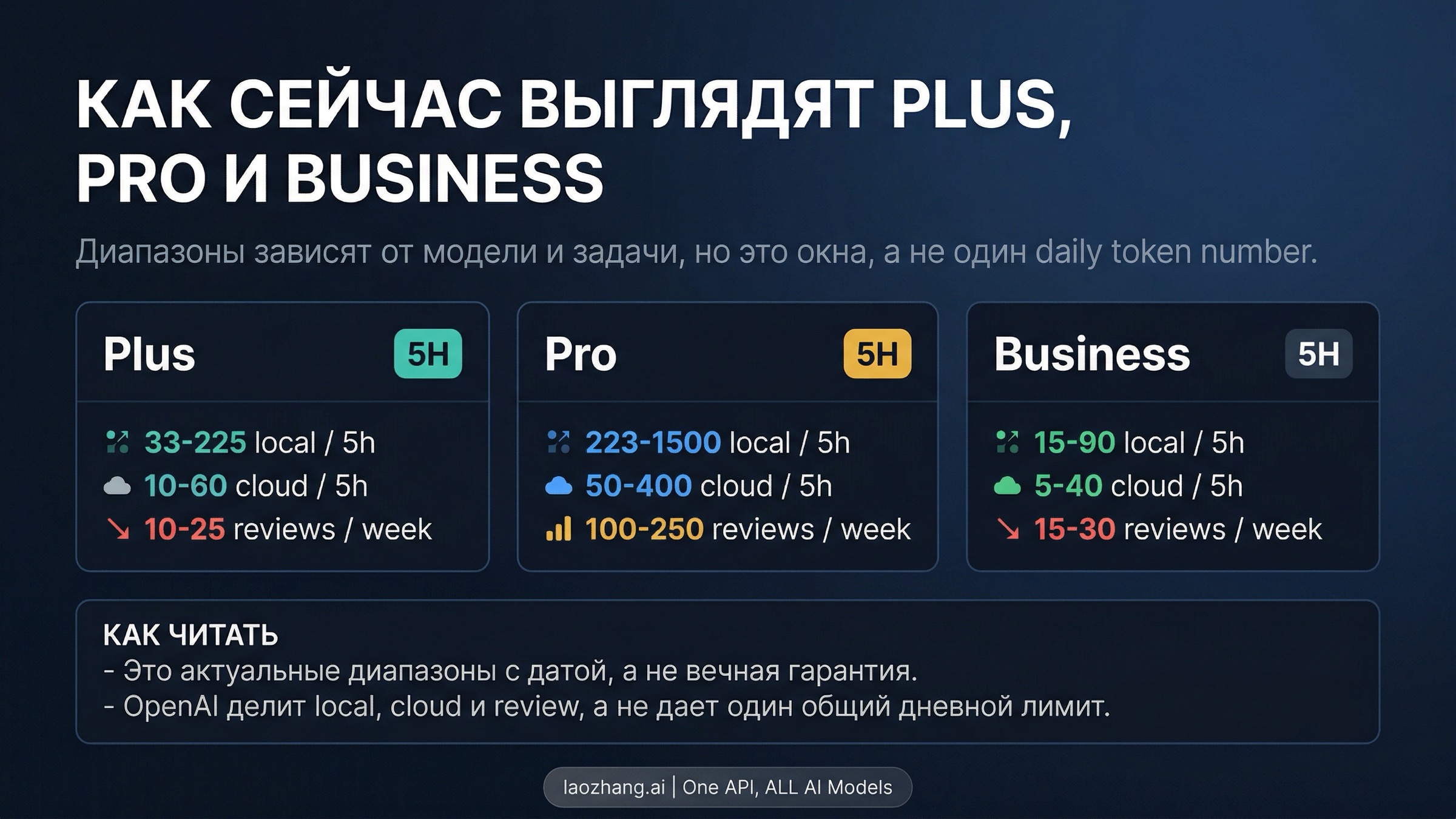 Схема текущих окон Codex для Plus, Pro и включенной ветки Business вместо одного фальшивого daily cap