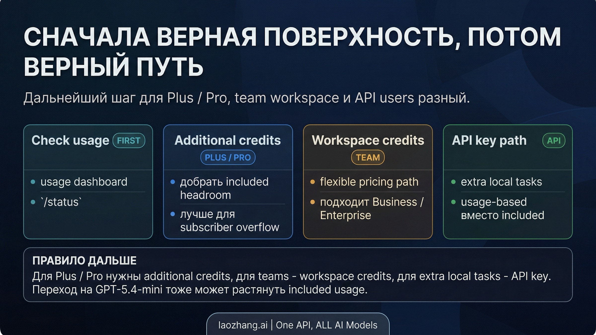 Схема действий после достижения лимита Codex: subscriber plan, workspace credits и API key это разные следующии шаги