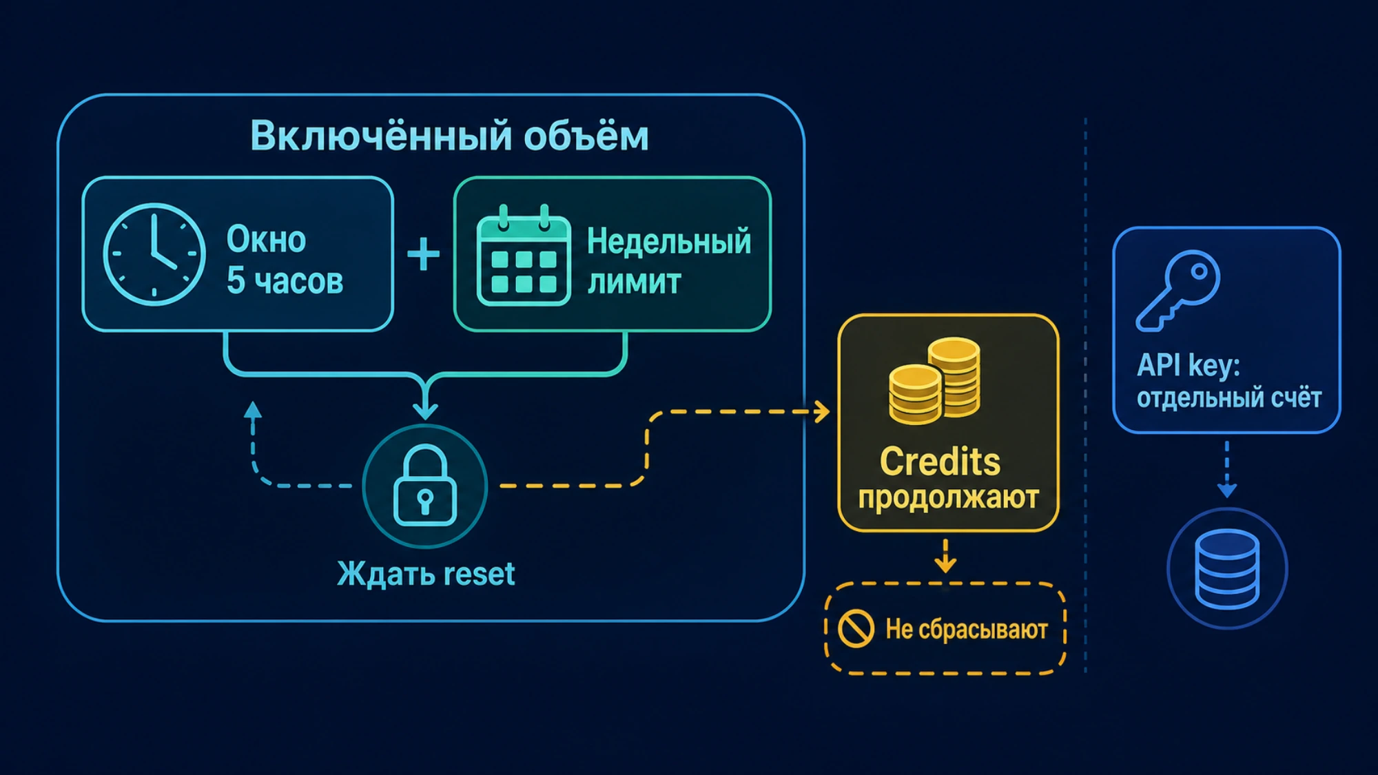 Порядок: включённый объём Codex, недельный лимит и платные credits