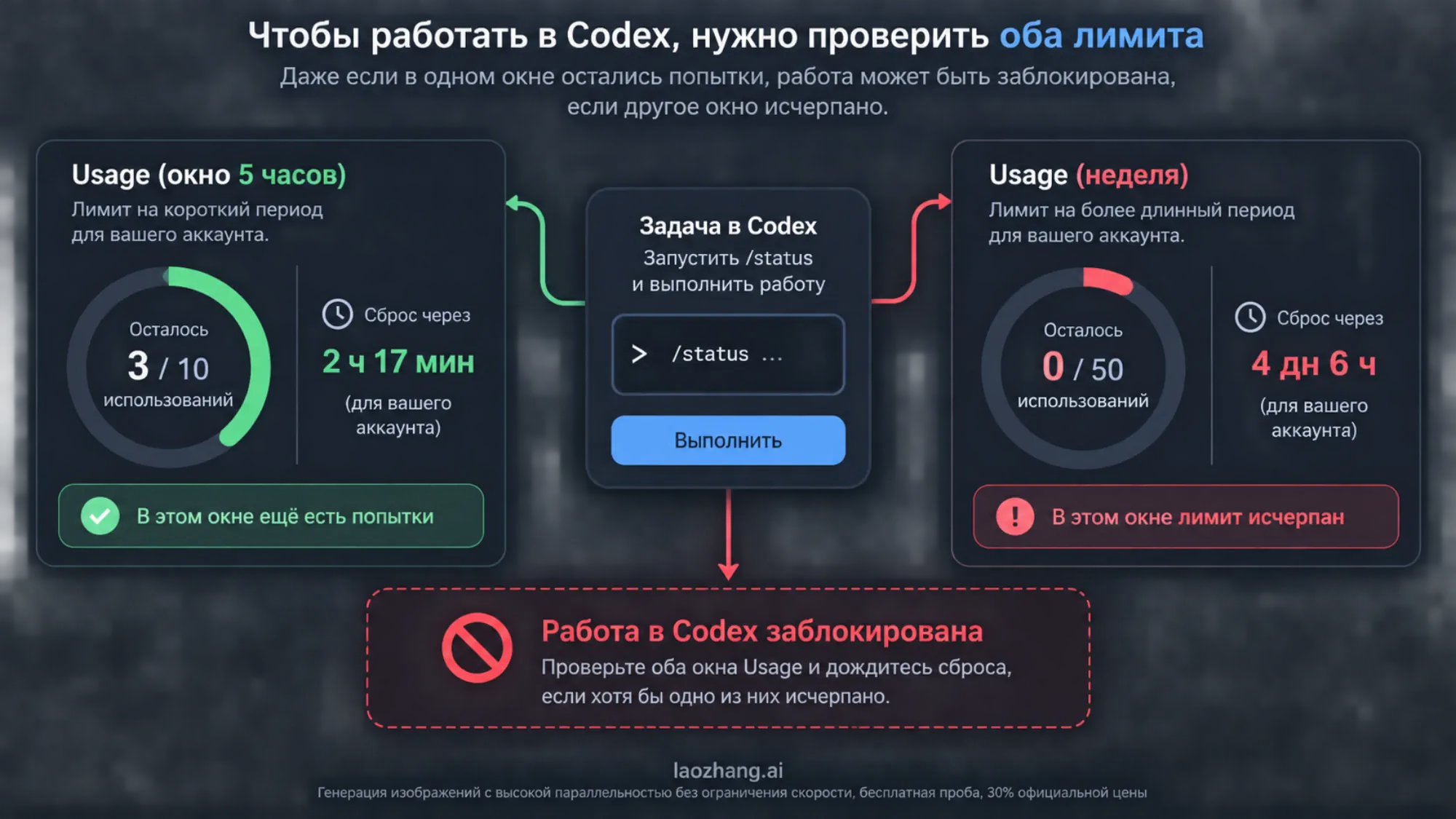 Пятичасовой и недельный лимиты с остатком и сроком восстановления рядом со статистикой токенов в /usage