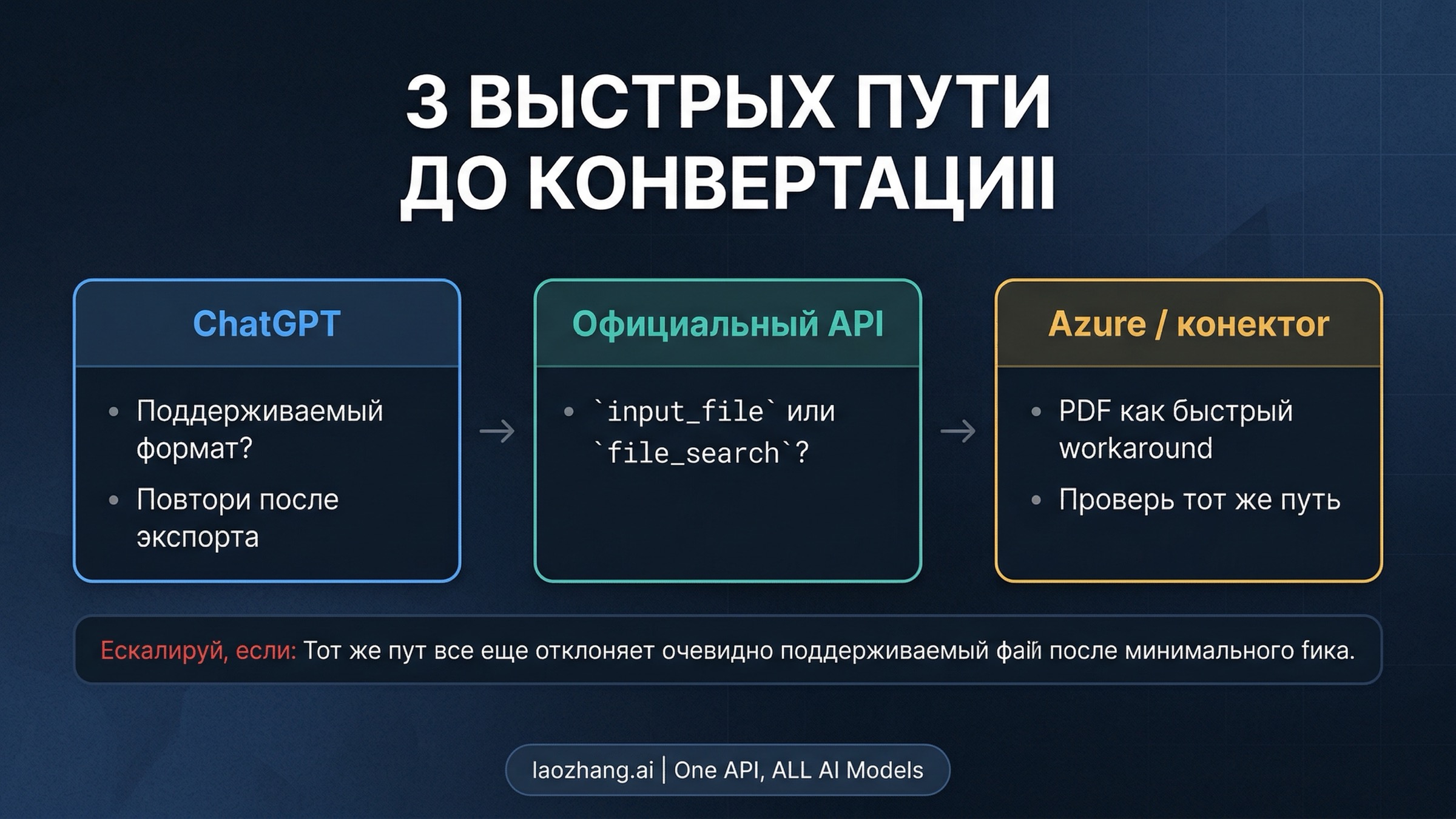Маршрут устранения ошибки unsupported file type в OpenAI: ChatGPT, официальный API и Azure или коннектор