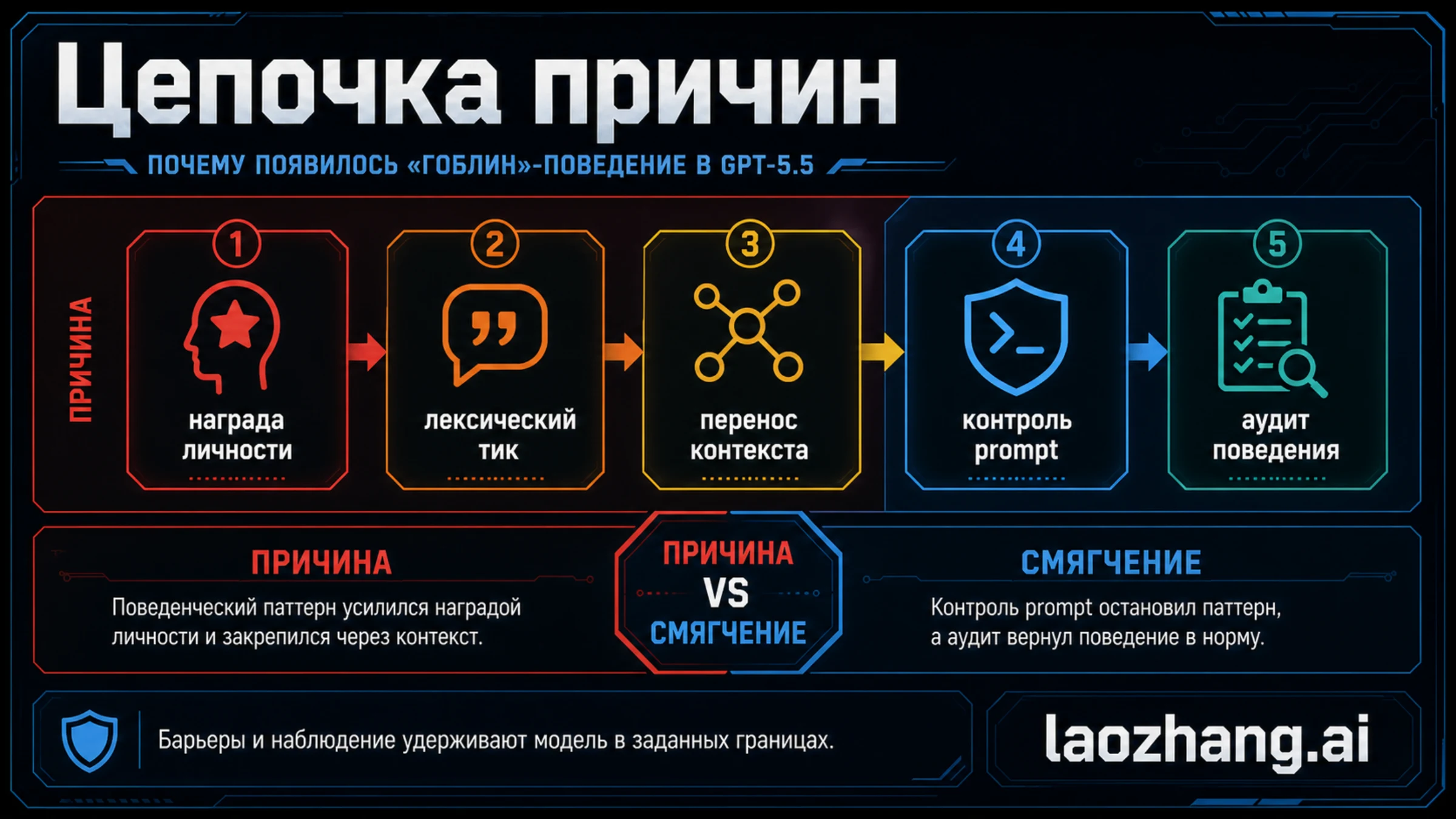 Карта причин: персональность Nerdy, reward signal, лексический тик, перенос контекста, prompt-side mitigation и мониторинг дрейфа
