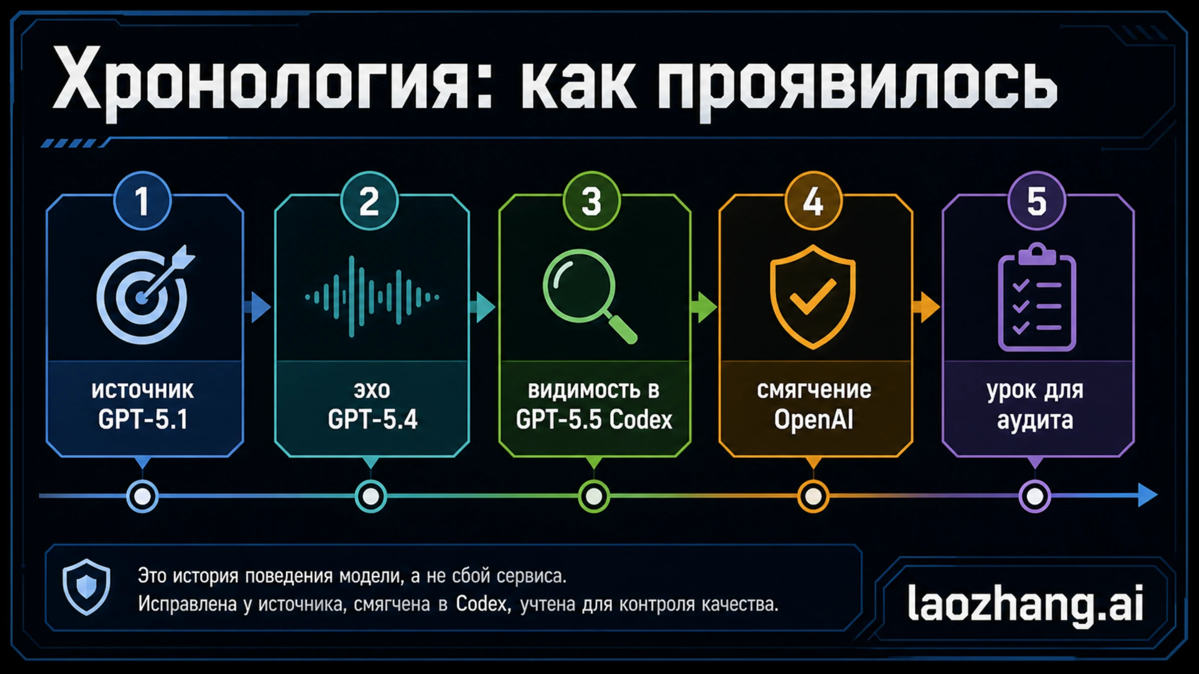 Хронология кейса GPT-5.5 Goblin: GPT-5.1, GPT-5.4, обучение GPT-5.5, тестирование Codex, объяснение OpenAI и аудит