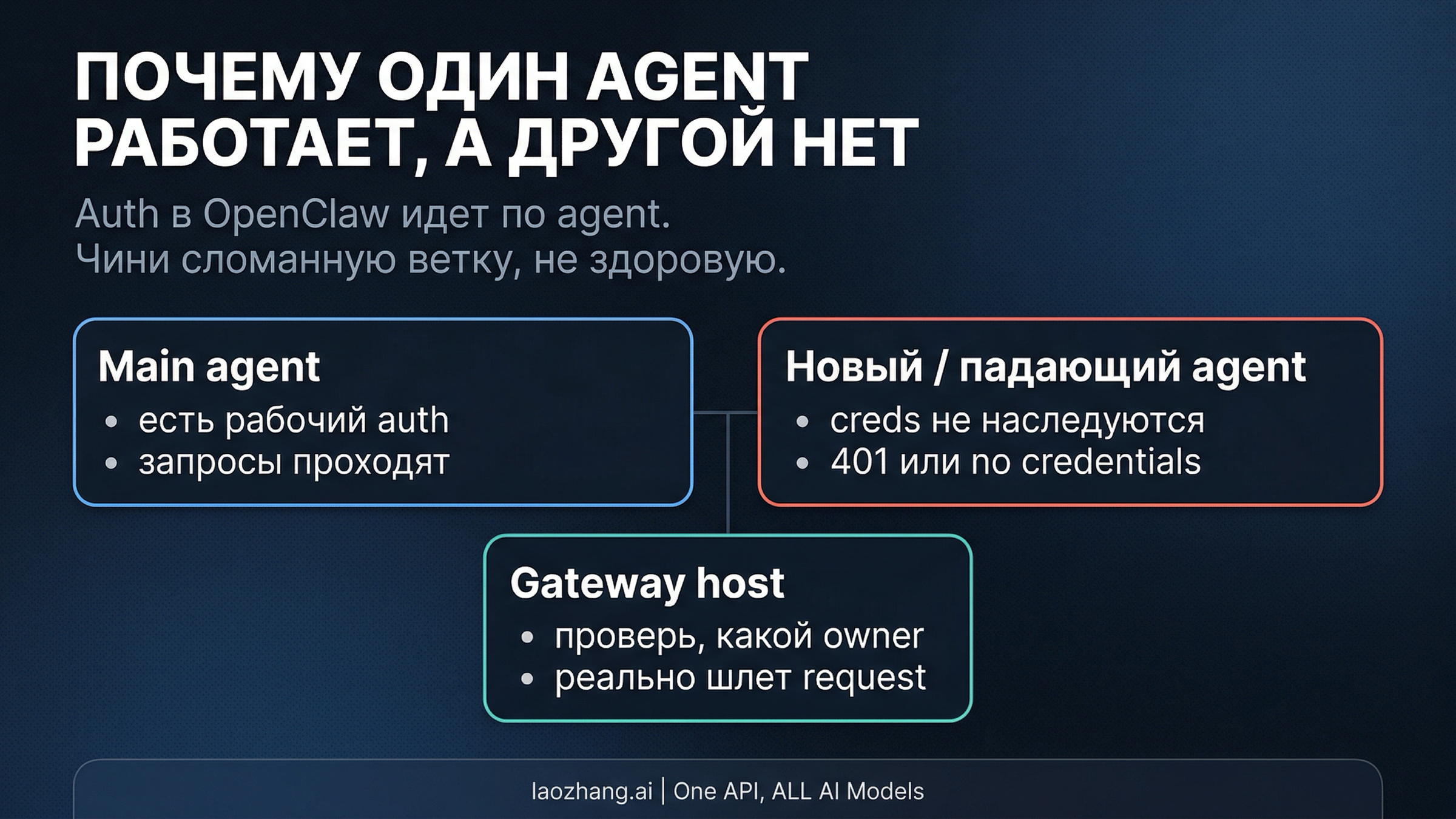 Схема, показывающая, почему один OpenClaw агент может работать, а другой падать