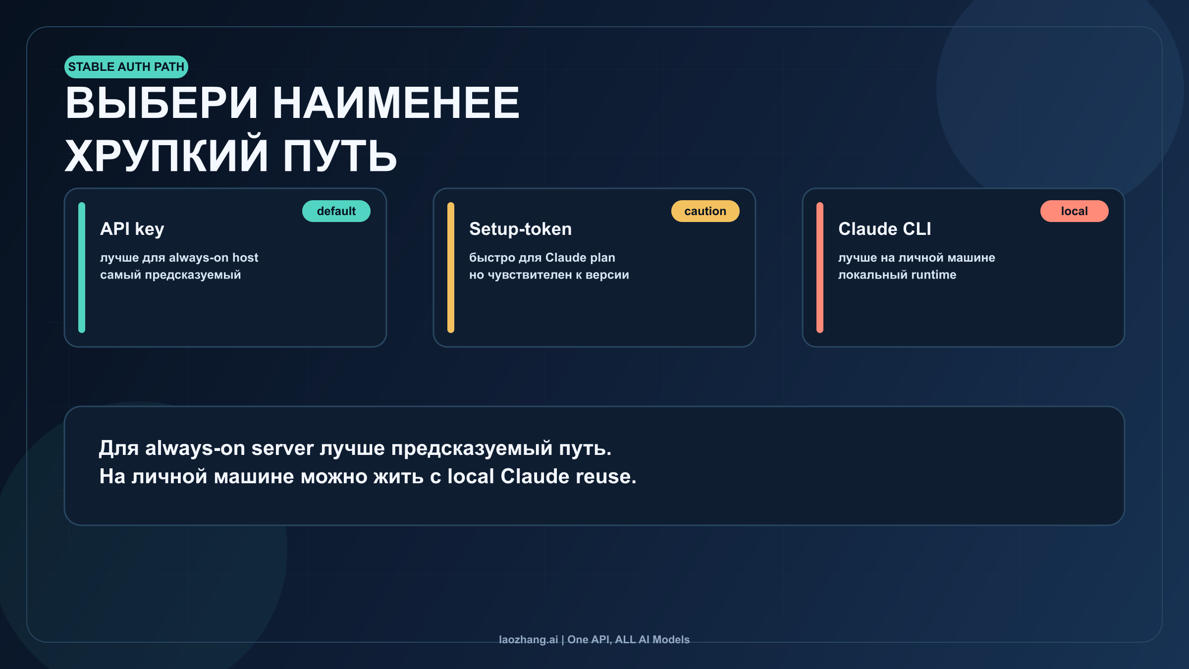 Сравнение API key, setup-token и Claude CLI по типу среды