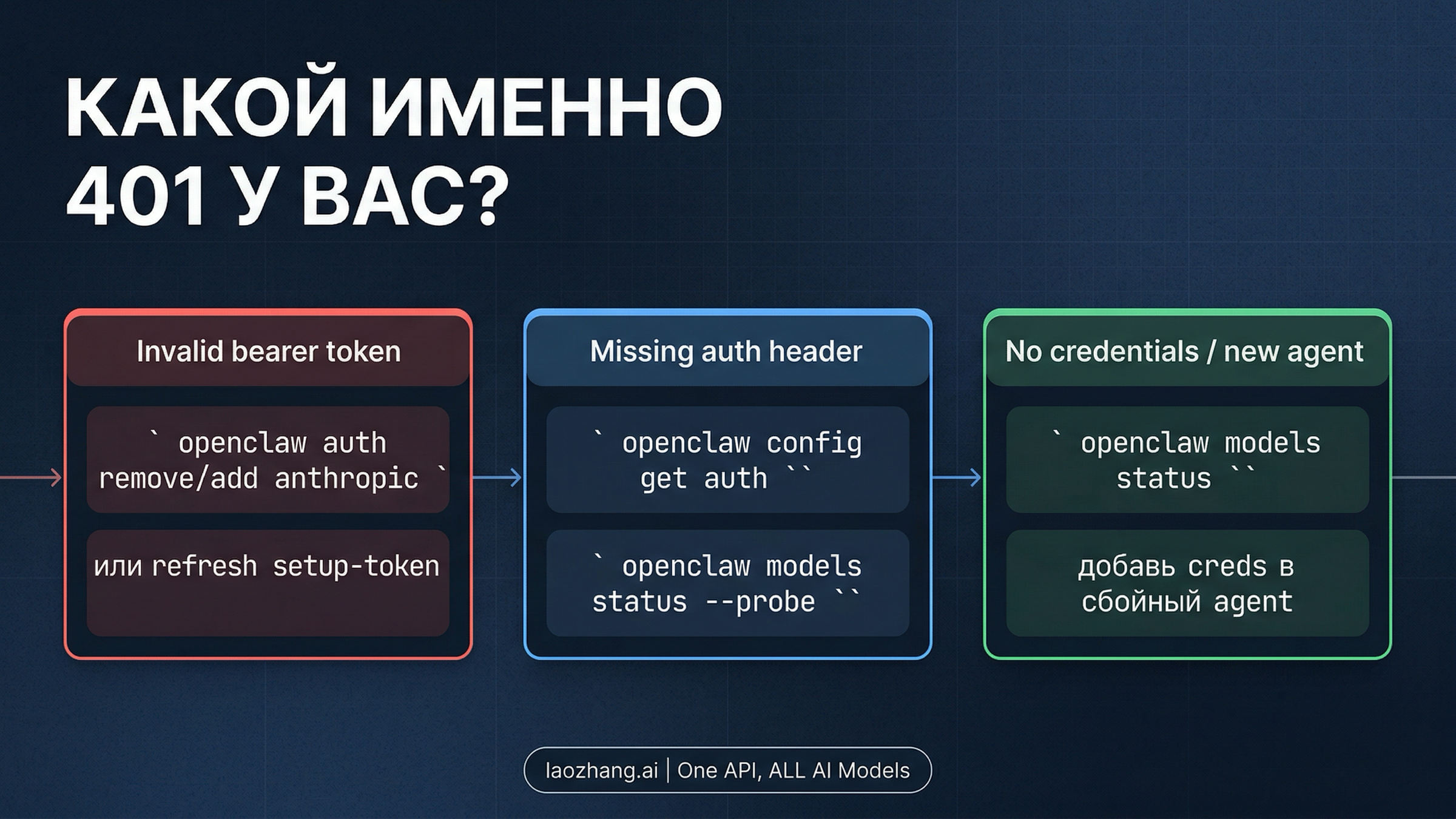 Карта веток OpenClaw 401 и первого шага восстановления