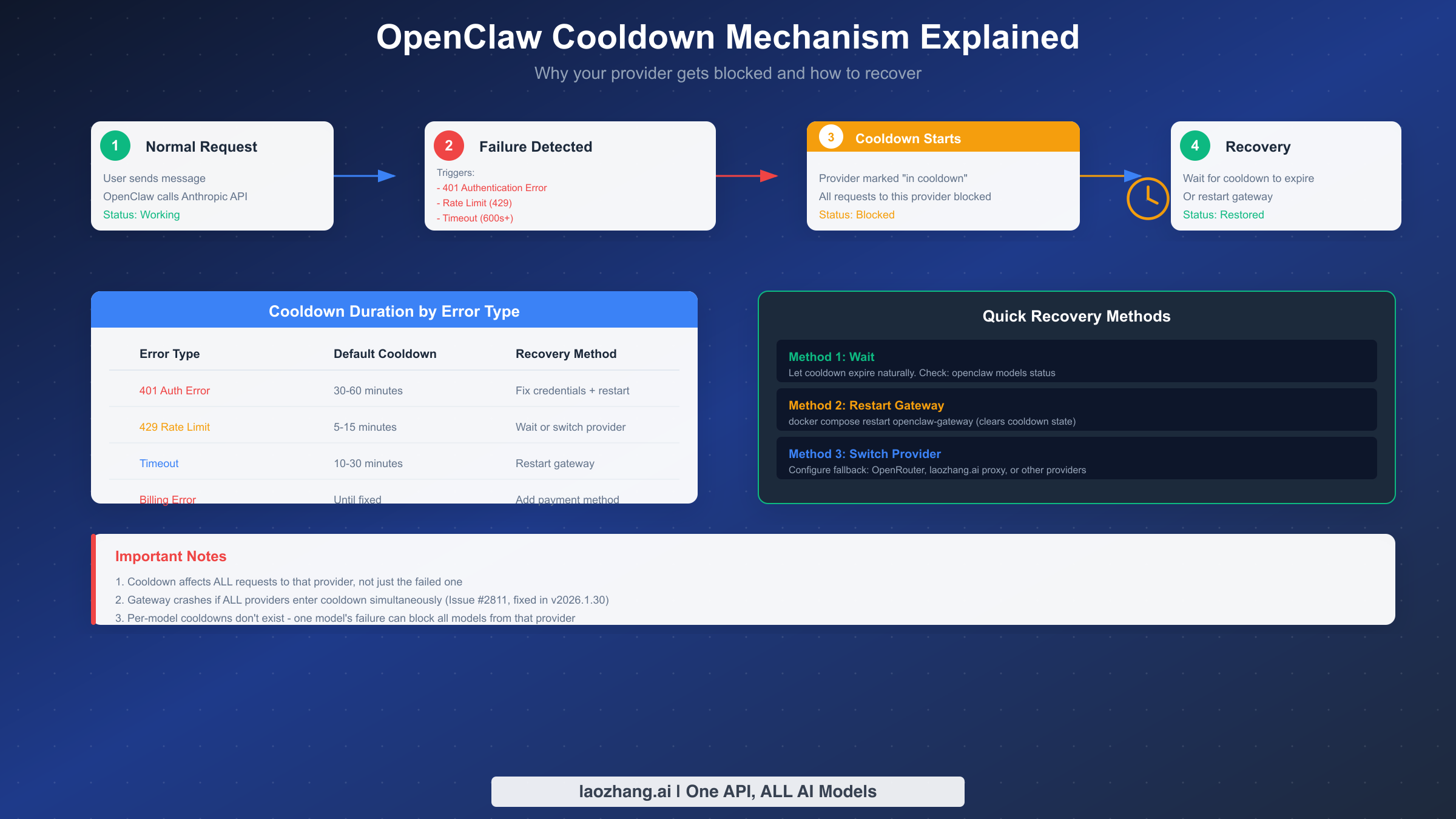 Объяснение механизма кулдауна OpenClaw с триггерами, длительностью и методами восстановления