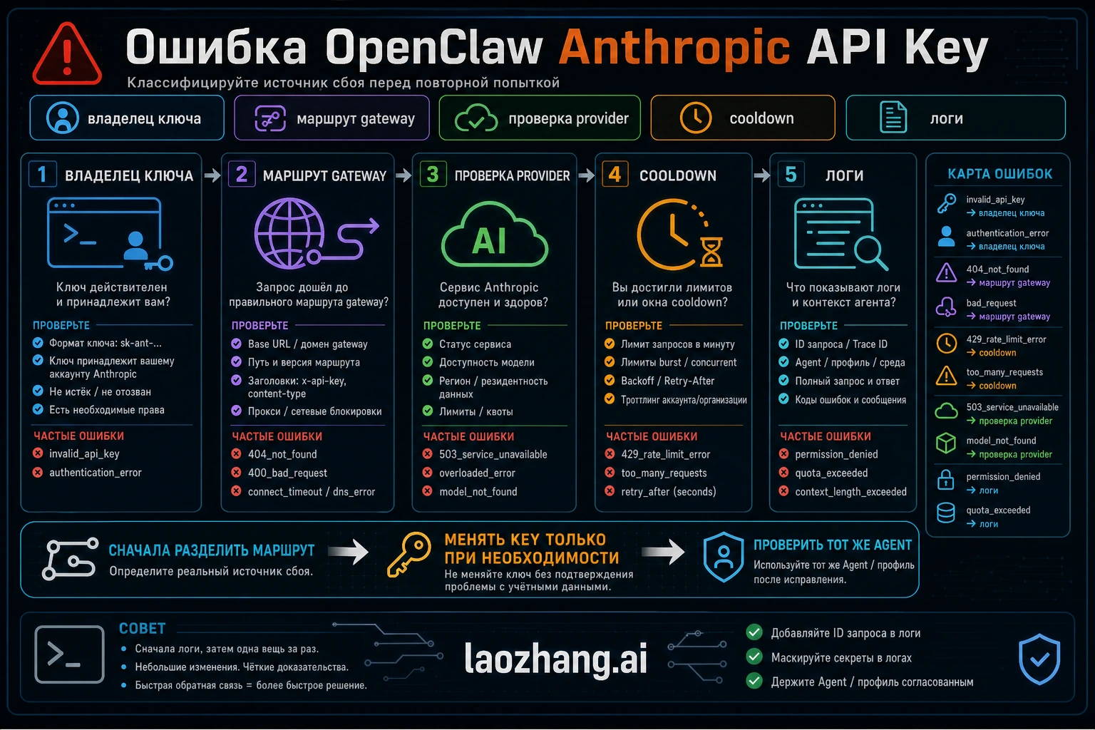 Ошибка Anthropic API Key в OpenClaw: 401, missing auth, OAuth и cooldown
