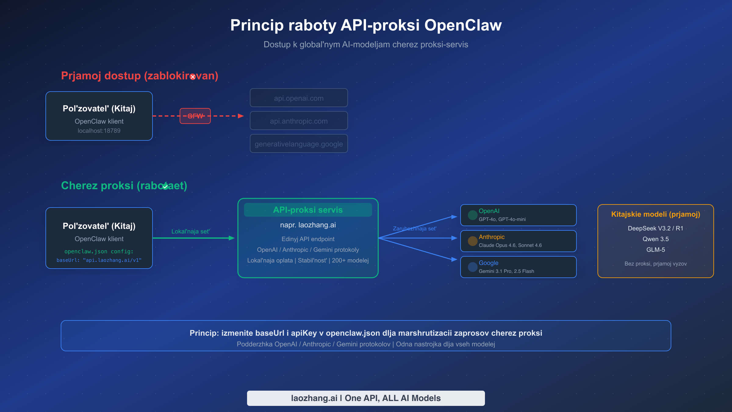 Схема архитектуры API-прокси OpenClaw, показывающая полный маршрут доступа пользователей из Китая к зарубежным AI-моделям через прокси-сервис