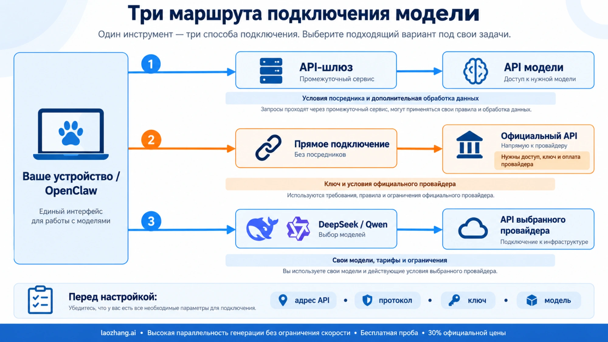 Три маршрута подключения OpenClaw: шлюз, официальный API и другой провайдер