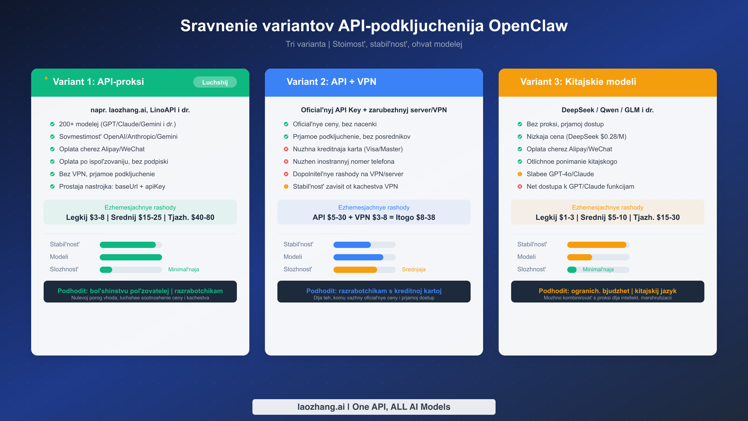 Многомерное сравнение трёх вариантов API-подключения OpenClaw: прокси-сервис, прямое подключение через VPN и отечественные модели