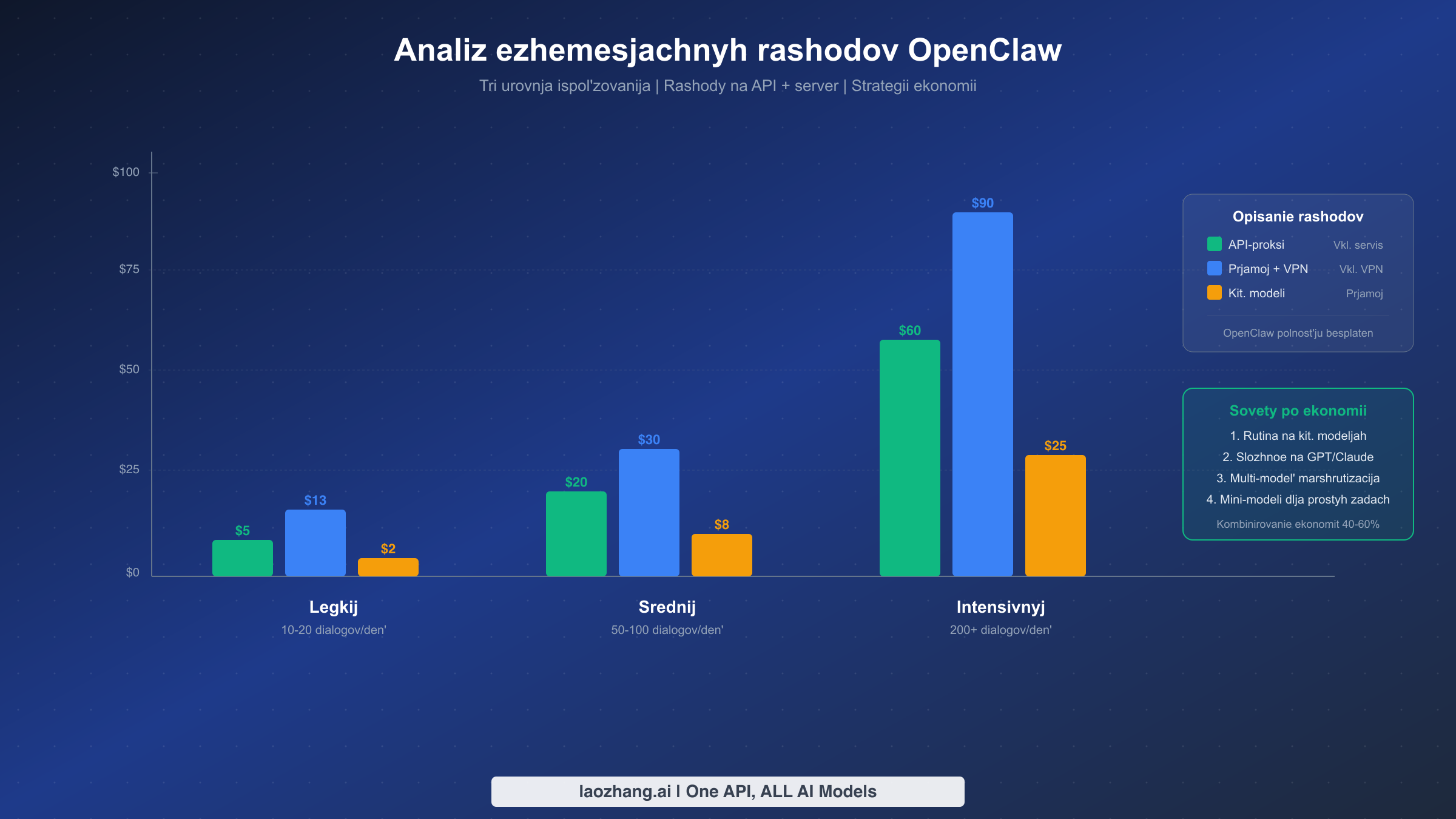 Столбчатая диаграмма ежемесячных расходов на OpenClaw: сравнение трёх вариантов для лёгкого, среднего и интенсивного использования