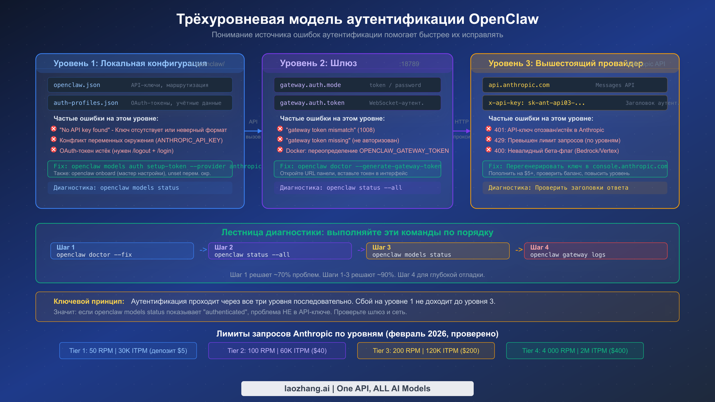 Трёхуровневая модель аутентификации OpenClaw: локальная конфигурация, шлюз и провайдер