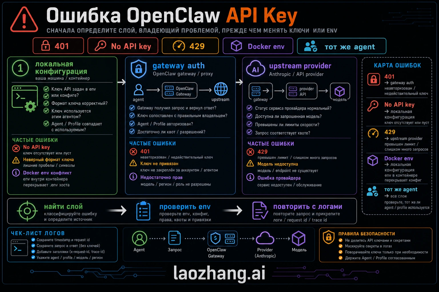Ошибка API-ключа OpenClaw: 401, No API Key, 429 и gateway auth