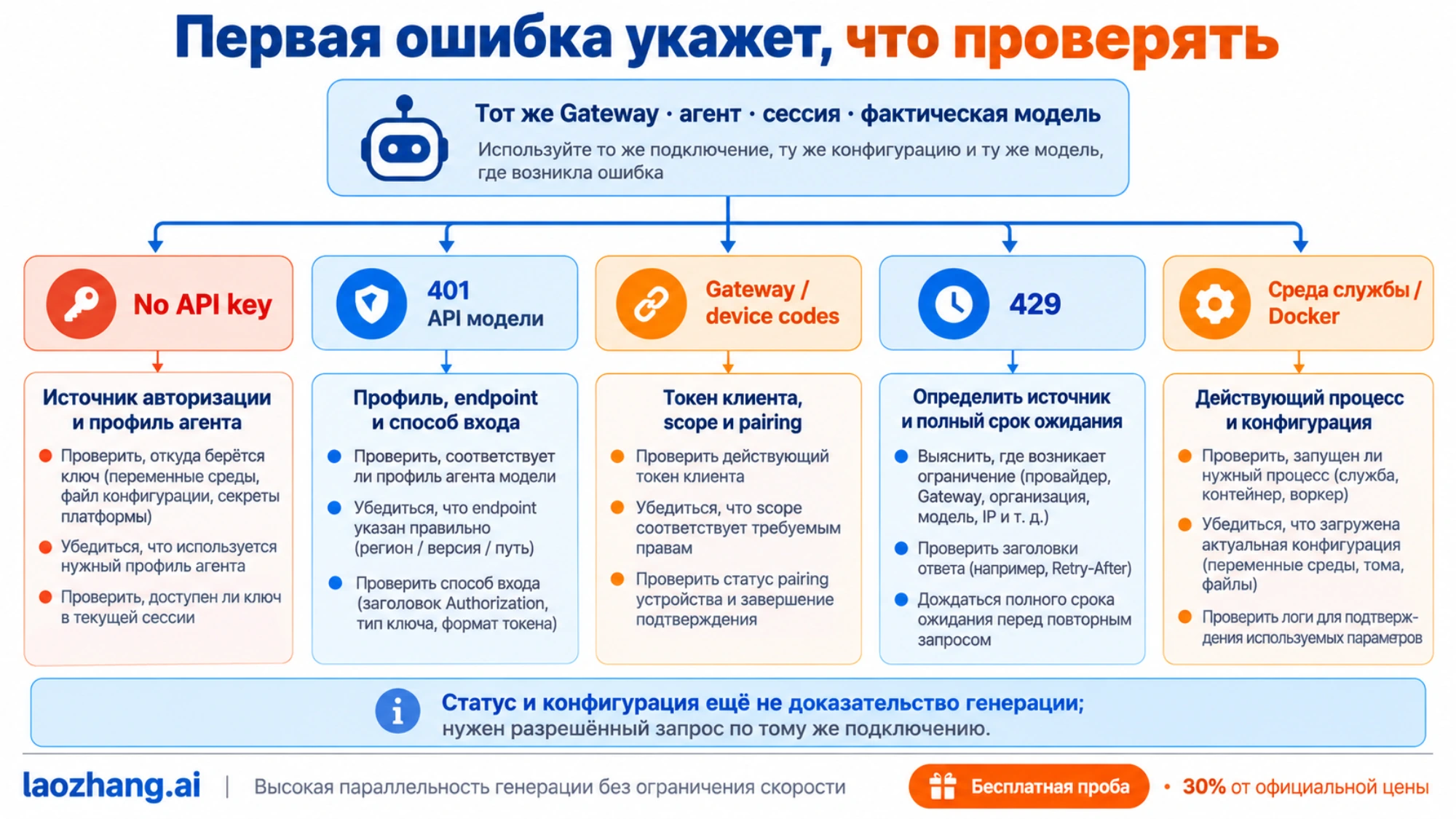Выбор диагностики OpenClaw по первой ошибке и источнику отказа с проверкой того же подключения