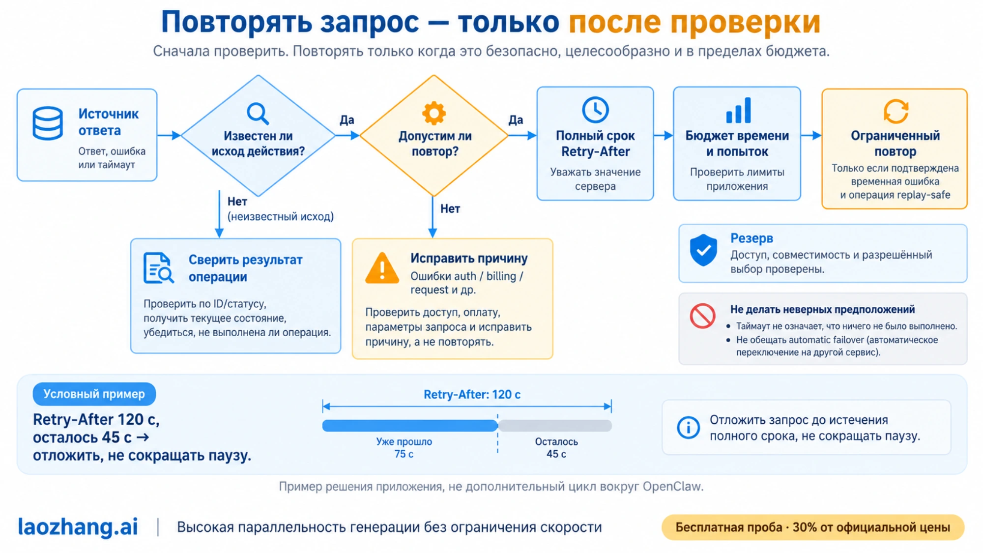 Решение о повторе учитывает источник ответа, неизвестный исход операции, безопасность повтора и полный срок Retry-After
