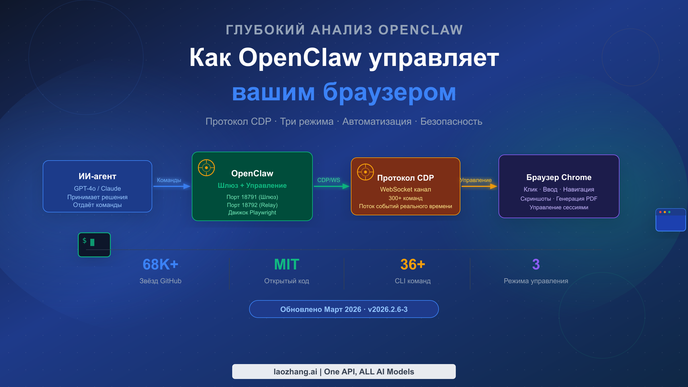 Как OpenClaw управляет браузером: режимы, CDP и автоматизация (2026)