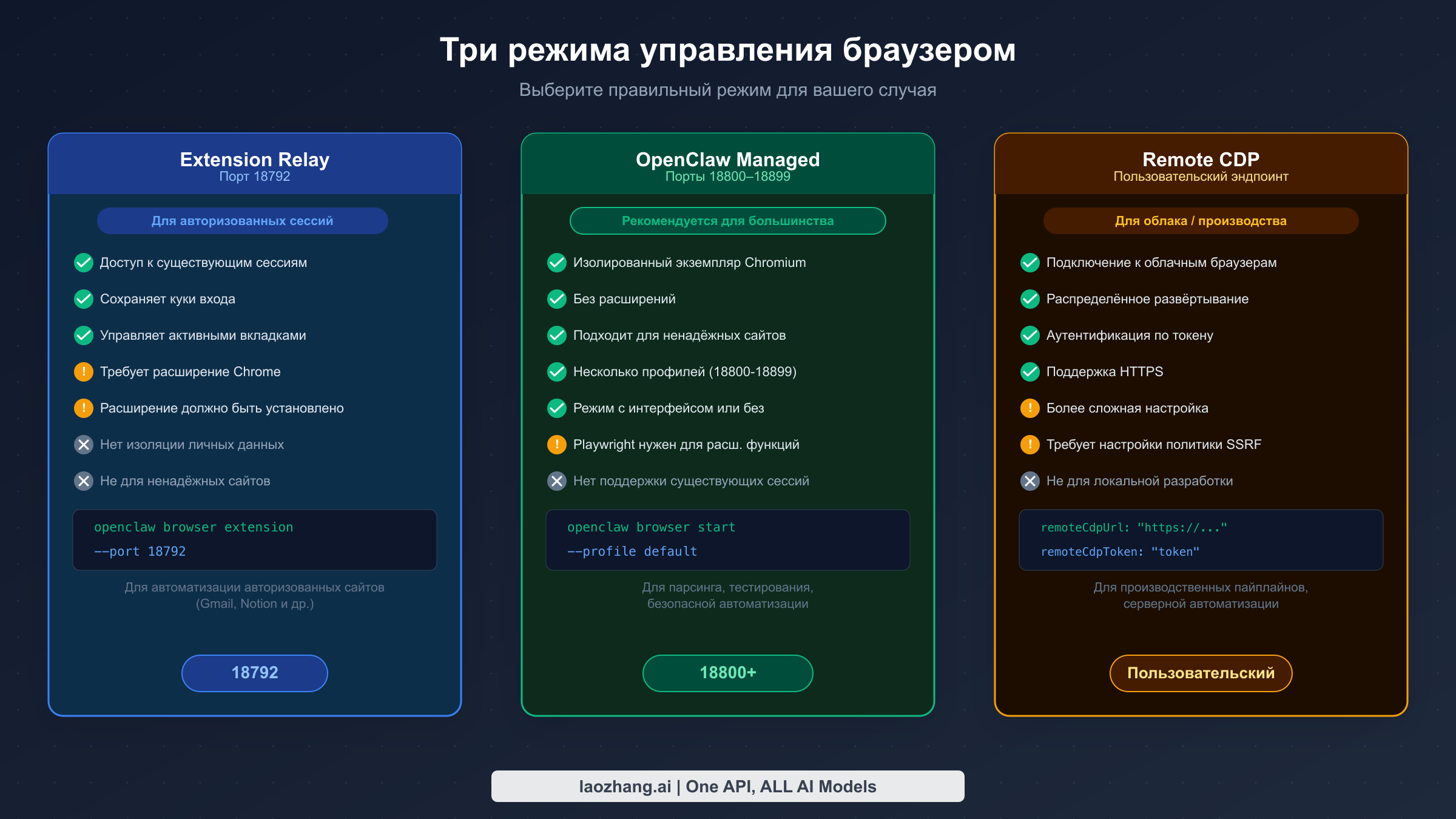 Сравнение трёх режимов управления браузером OpenClaw: Extension Relay, Managed и Remote CDP с портами и вариантами использования